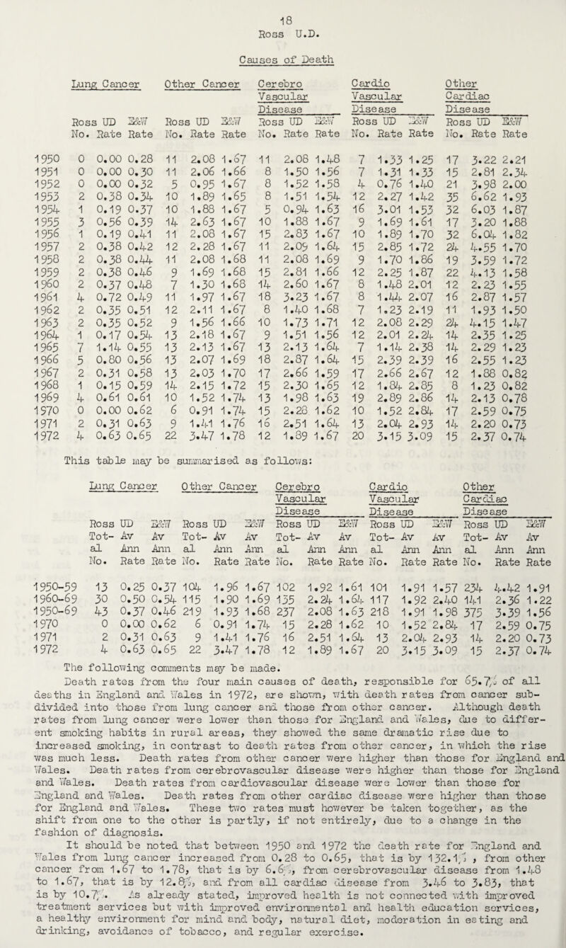 Ross U.D. Causes of Death Lung Cancer Other Cancer Cerebro Vascular Car dip Vascular Other Cardiac Disease_ Disease Disease Ross UD E&W Ross UD s&w Ross UD TP 0 V? ixfcvif Ross UD E&W Ross UD E&W No. Rate Rate No. Rate Rate No. Rate Rate No. Rate Rate No. Rate Rate 1950 0 0.00 0.28 11 2.08 1.67 11 2.08 1 .48 7 1.33 1.25 17 3.22 2.21 1951 0 0.00 0.30 11 2.06 1.66 8 1.50 1 .56 7 1.31 1.33 15 2.81 2.34 1952 0 0.00 0.32 5 0.95 1.67 8 1.52 1 •58 4 0.76 1.40 21 3.98 2.00 1953 2 0.38 0.34 10 1.89 1.65 8 1.51 1 .54 12 2.27 1.42 35 6.62 1.93 1954 1 0.19 0.37 10 1.88 1.67 5 0.94 1 .63 16 3.01 1.53 32 6.03 1.87 1955 3 0.56 0.39 14 2.63 1.67 10 1.88 1 .67 9 1.69 1.61 17 3.20 1.88 1956 1 0.19 0.41 11 2.08 1.67 15 2.83 1 .67 10 I.89 1.70 32 6.04 1.82 1957 2 0.38 0.42 12 2.28 1.67 11 2.05 1 • 64 15 2.85 1.72 24 4.55 1.70 1958 2 O.38 0.44 11 2.08 1.68 11 2.08 1 .69 9 1.70 1.86 19 3.59 1.72 1959 2 0.38 0.46 9 I.69 1.68 15 2.81 1 • 66 12 2.25 1.87 22 4.13 1.58 i960 2 0.37 0.48 7 1.30 1.68 14 2.60 1 .67 8 1.48 2.01 12 2.23 1.55 1961 4 0.72 0.49 11 1.97 1.67 18 3.23 1 .67 8 1.44 2.07 16 2.87 1.57 1962 2 0.35 0.51 12 2.11 1.67 8 1.40 1 • 68 7 1.23 2.19 11 1.93 1.50 1963 2 0.35 0.52 9 1.56 1.66 10 1.73 1 .71 12 2.08 2.29 24 4.15 1.47 1964 1 0.17 0.54 13 2.18 1.67 9 1.51 1 .56 12 2.01 2.24 14 2.35 1.25 1965 7 1.14 0.55 13 2.13 1.67 13 2.13 1 .64 7 1.14 2.38 14 2.29 1.23 1966 5 0.80 O.56 13 2.07 1.69 18 2.87 1 • 64 15 2.39 2.39 16 2.55 1.23 1967 2 0.31 0.58 13 2.03 1.70 17 2.66 1 .59 17 2.66 2.67 12 1.88 0.82 1968 1 0.15 0.59 14 2.15 1.72 15 2.30 1 12 1.84 2.85 8 1.2 3 0.82 1969 4 0.61 0.61 10 1.52 1.74 13 1.98 1 .63 19 2.89 2.86 14 2.13 0.78 1970 0 0.00 0.62 6 0.91 1.74 15 2.28, 1 .62 10 1.52 2.84 17 2.59 0.75 1971 2 0.31 O.63 9 1.41 1.76 16 2.51 1 • 64 13 2.04 2.93 14 2.20 0.73 1972 4 O.63 O.65 22 3.47 1.78 12 1.39 1 .67 20 3.15 3.09 15 2.37 0.74 This table may be summarised as follows: Lung Cancer Othei ’ Cane ;er Ross UD E&W Ross UD E&W Tot- Av Av Tot- Av Av al Ann Ann al Ann Ann No. Rate Rate No. Rate Rate 1950-59 13 0.25 0.37 104 1.96 1.67 1960-69 30 0.50 0.54 115 1.90 1.69 1950-69 43 0.37 0.46 219 1.93 1.68 1970 0 0.00 0.62 6 0.91 1.74 1971 2 0.31 O.63 9 1.41 1.76 1972 4 0.63 O.65 22 3.47 1.78 The following comments may be i mad' Cerebro Vascular Disease Cardio Vascular Disease Other Cardiac Dise ase Ross UD E&W Ross UD E&W Ross UD E&W Tot- Av Av Tot- Av AV Tot- Av Av al Ann Ann al Ann Ann al Ann Ann No. Rate Rate No. Rate Rate No. Rate Rate 102 1.92 1 .61 101 1.91 1.57 234 4«42 1.91 135 2.24 1 .64 117 1.92 2.40 141 2.36 1.22 237 2.08 1 .63 218 1.91 1.98 375 3.39 1.56 15 2.28 1 .62 10 1.52 2.84 17 2.59 0.75 16 2.51 1 • 64 13 2.04 2.93 14 2.20 0.73 12 1.89 1 .67 20 3*15 3.09 15 2.37 0.74 Death rates from the four main causes of death, responsible for 65*7,1 of all deaths in England and Vales in 1972, are shown, with death rates from cancer sub¬ divided into those from lung cancer and those from other cancer. .Although death rates from lung cancer were lower than those for England and Wales, due to differ¬ ent smoking habits in rural areas, they showed the same dramatic rise due to increased smoking, in contrast to death rates from other cancer, in which the rise was much less. Death rates from other cancer were higher than those for England and Y/ales. Death rates from cerebrovascular disease were higher than those for England and Wales. Death rates from cardiovascular disease were lower than those for England and Wales. Death rates from other cardiac disease were higher than those for England and Wales. These two rates must however be taken together, as the shift from one to the other is partly, if not entirely, due to a change in the fashion of diagnosis. It should be noted that between 1950 and 1972 the death rote for England and Wales from lung cancer increased from 0.28 to O.65, that is by 132.1,”, , from other cancer from 1.67 to 1.78, that is by 6,6;&, from cerebrovascular disease from 1.48 to 1.67, that is by 12.8/j, and from all cardiac disease from 3*46 to 3*83, that is by 10.7^ • 4s already stated, improved health is not connected with Improved treatment services but with improved environmental and health education services, a healthy environment for mind and body, natural diet, moderation in eating and drinking, avoidance of tobacco, and regular exercise.