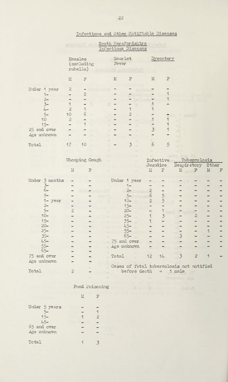 Infectious and Other notifiable Diseases South Herefordshire Infectious Diseases Measles (excluding rubella) M F Scarlet Dysentery Fever M F M F Under 1 year 2 1- 2- 3- 1 4- 2 3- 10 10 2 15- 25 and over Age unknovm 2 1 6 1 1 2 1 1 1 1 1 3 1 1 1 Total 17 10 3 65 Whooping Cough Infective Tuberculosis Jaundice Respiratory Other Under 3 months M F Under 1 year M F M F M F 3- - - 1- — — - — - - 6- — — 2- 2 — — — - — 9- — — 5- 6 5 — - — — 1- year - - 10- 2 5 - - - - 2- * — — 15- — — — - •» — 5- 2 — 20- — 1 - — — — 10- — — 25- 1 3 — 2 — - 15- — — 35- 1 — — — — — 20- — — 45- — — — — — — 25- — — 55- — — — - 1 — 35- — — 65- - - 3 - — - 45- — - 75 and over — — - — — — 55- — — Age unknovm — —. — — — — 65- 75 and over — — Total 12 14 3 2 1 . Age unknown — — Cases of fatal tuberculosis not notified Total 2 _ before death Zl 1 male Food Poisoning M F Under 5 years 5- 15- 45- 65 and over Age unknovm Total 1 1 2 1 3