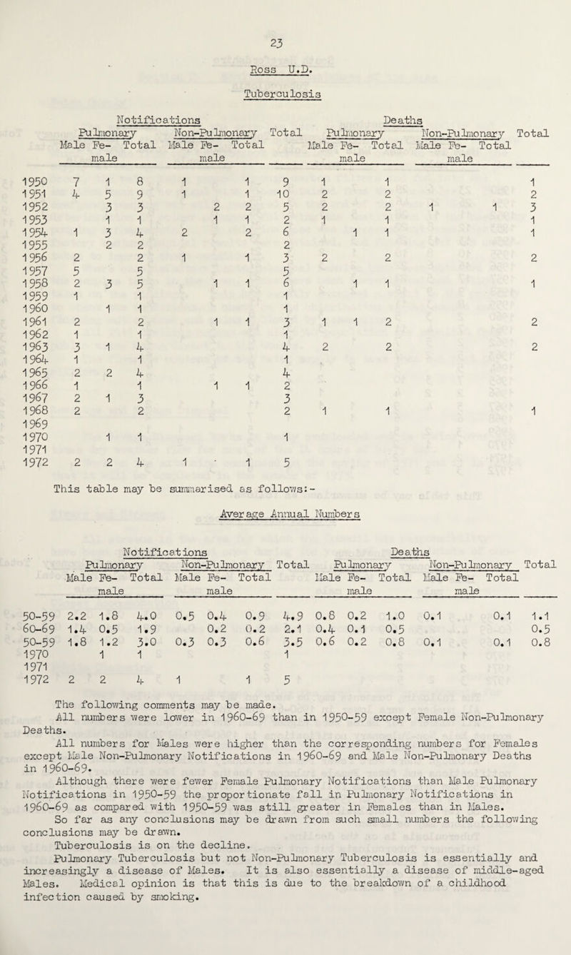 Doss U.D. Tuberculosis Notifications Deaths Pulmonary Non-Pu Imonary Total Pulmonary Non-Pu Imonary Total Male Pe- Total Male Pe- Total Male Fe- Total Male Pe- Total male male male male 1950 7 1 8 1 1 9 1 1 1 1951 4 5 9 1 1 10 2 2 2 1952 3 3 2 2 5 2 2 1 1 3 1953 1 1 1 1 2 1 1 1 1954 1 3 4 2 2 6 1 1 1 1955 2 2 2 1956 2 2 1 1 3 2 2 2 1957 5 5 5 •1958 2 3 5 1 1 6 1 1 1 1959 1 1 1 I960 1 1 1 1961 2 2 1 1 3 1 1 2 2 1962 1 1 1 1963 3 1 4 4 2 2 2 1964 1 1 1 1965 2 2 4 4 1966 1 1 1 1 2 1967 2 1 3 3 1968 2 2 2 1 1 1 1969 1970 1 1 1 1971 1972 2 2 4 1 r 1 5 This table may be summarised as follows:- Average Annual Numbers Notifications Deaths Pulmonary Non-Pu Imonary Total Pulmonary Non-Pu Imonary Total Male Pe¬ male Total Male Pe¬ male Total Male Pe¬ male Total Male Fe¬ male Total 50-59 2.2 1.8 4.0 0.5 0.4 0.9 4.9 0.8 0.2 1.0 0.1 0.1 1.1 60-69 1.4 0.5 1.9 0.2 0.2 2.1 0.4 0.1 0.5 0.5 50-59 1.8 1.2 3.0 0.3 0.3 0.6 3.5 0,6 0.2 0.8 0.1 0.1 0.8 1970 1 1 1 1971 1972 2 2 4 1 1 5 The following comments may be made. All numbers were lower in 196O-69 than in 1930-59 except Pemale Non-Pu Imonary Deaths. All numbers for Males were higher than the corresponding numbers for Females except Male Non-Pulmonary Notifications in 196O-69 and Male Non-Pu Imonary Deaths in 196O-69. Although there were fewer Pemale Pulmonary Notifications than Male Pulmonary Notifications in 1950-59 the proportionate fall in Pulmonary Notifications in I96O-69 as compared with 1950-59 was still greater in Females than in Males. So far as any conclusions may be drawn from such small numbers the following conclusions may be drawn* Tuberculosis is on the decline. Pulmonary Tuberculosis but not Non-Pu Imonary Tuberculosis is essentially and increasingly a disease of Males. It is also essentially a disease of middle-aged Males. Medical opinion is that this is due to the breakdown of a childhood infection caused by smoking.