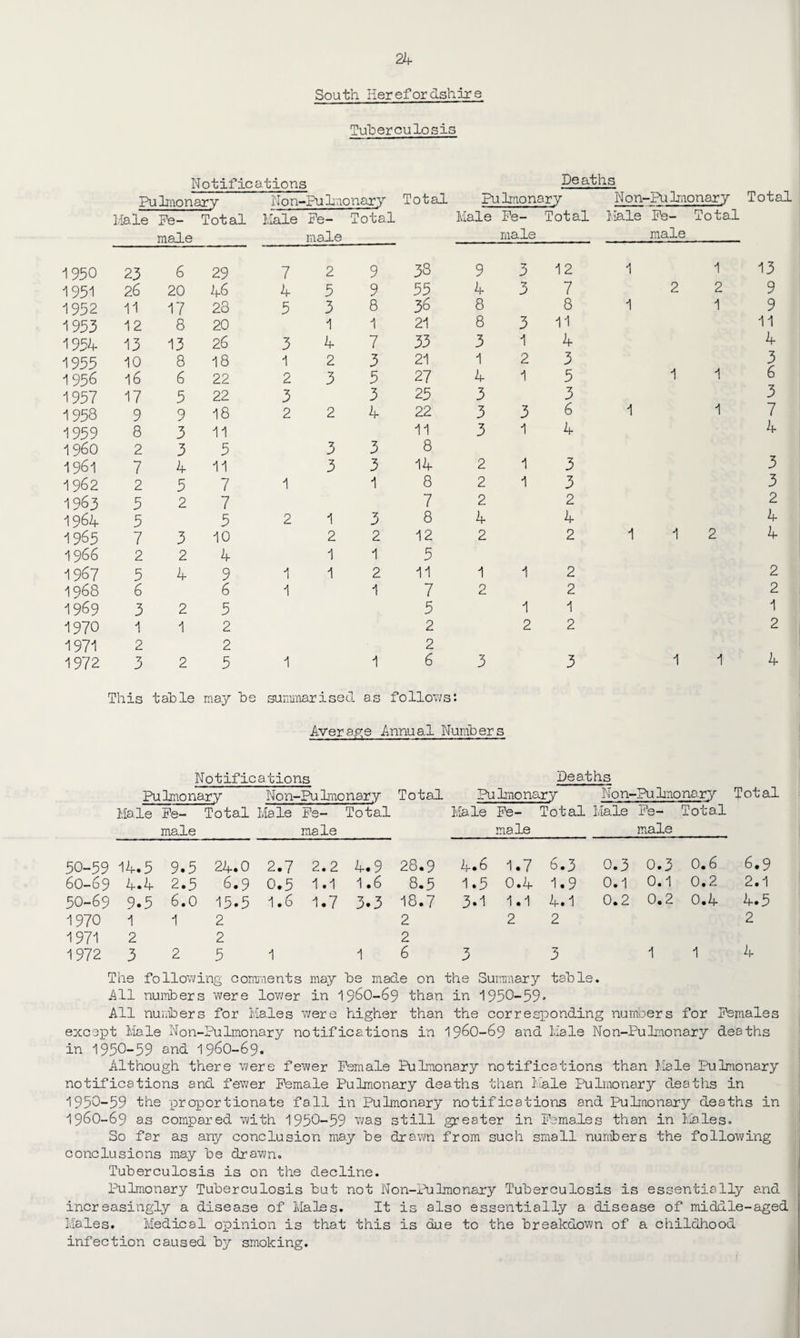 South Herefordshire Tuberculosis Notifications Deaths Pulmonary Non-Pubmo_nary Total Pulmonary Non-Pu Imonary Total Male Pe- Total Male Pe- Total Male Pe- Total Male Pe- Total male male__rnale_ _rcyale_ 1950 23 6 29 7 2 9 38 9 3 12 1 1 13 1951 26 20 lf6 4 5 9 55 4 3 7 2 2 9 1952 11 17 28 5 3 8 36 8 8 1 1 9 1953 12 8 20 1 1 21 8 3 11 11 1954 13 13 26 3 4 7 33 3 1 4 4 1955 10 8 18 1 2 3 21 1 2 3 3 1956 16 6 22 2 3 5 27 4 1 5 1 1 6 1957 17 5 22 3 3 25 3 3 3 1958 9 9 18 2 2 4 22 3 3 6 1 1 7 1959 8 3 11 11 3 1 4 4 I960 2 3 5 3 3 8 1961 7 4 11 3 3 14 2 1 3 3 1962 2 5 7 1 1 8 2 1 3 3 1963 5 2 7 7 2 2 2 1964 5 5 2 1 3 8 4 4 4 1965 7 3 10 2 2 12 2 2 1 1 2 4 1966 2 2 4 1 1 5 1967 5 4 9 1 1 2 11 1 1 2 2 1968 6 6 1 1 7 2 2 2 1969 3 2 5 5 1 1 1 1970 1 1 2 2 2 2 2 1971 2 2 2 1972 3 2 5 1 1 6 3 3 1 1 4 This table may be summarised as follows: Iveraye Annual Numbers Notifications Deaths Pulmonary Non-Pu Imonary Total Pulmonary N o n-Pu Imo nary Total Male Pe- Total Male Pe- Total Male Pe- Total Male Pe- Total male male male male 50-59 14.5 9.5 24.0 2.7 2.2 4.9 28.9 4.6 1.7 6.3 0.3 0.3 0.6 6.9 60-69 4.4 2.5 6.9 0.5 1.1 1.6 8.5 1.5 0.4 1.9 0.1 0.1 0.2 2.1 50-69 9.5 6.0 15.5 1.6 1.7 3.3 18.7 3.1 1.1 4.1 0.2 0.2 0.4 4.5 1970 1 1 2 2 2 2 2 1971 2 2 2 1972 3 2 5 1 1 6 3 3 1 1 4 The following comments may he made on the Summary table. All numbers were lower in 196O-69 than in 1950-59’ All numbers for Males were higher than the corresponding numbers for Females except Male Non-Pu Hno nary notifications in 196O-69 and Male Non-Pu lmonary deaths in 1950-59 and 196O-69. Although there v^ere fewer Female Pulmonary notifications than Male Pulmonary notifications and fewer Female Pulmonary deaths than Made Pulmonary deaths in 1950-59 the proportionate fall in Pulmonary notifications and Pulnonary deaths in I96O-69 as compared with 1950-59 was still greater in Females than in Males. So far as any conclusion may be drawn from such small numbers the following conclusions may be drawn. Tuberculosis is on the decline. Pulmonary Tuberculosis but not Non-Pu Imonary Tuberculosis is essentially and increasingly a disease of Males. It is also essentially a disease of middle-aged Males. Medical opinion is that this is due to the breakdown of a childhood