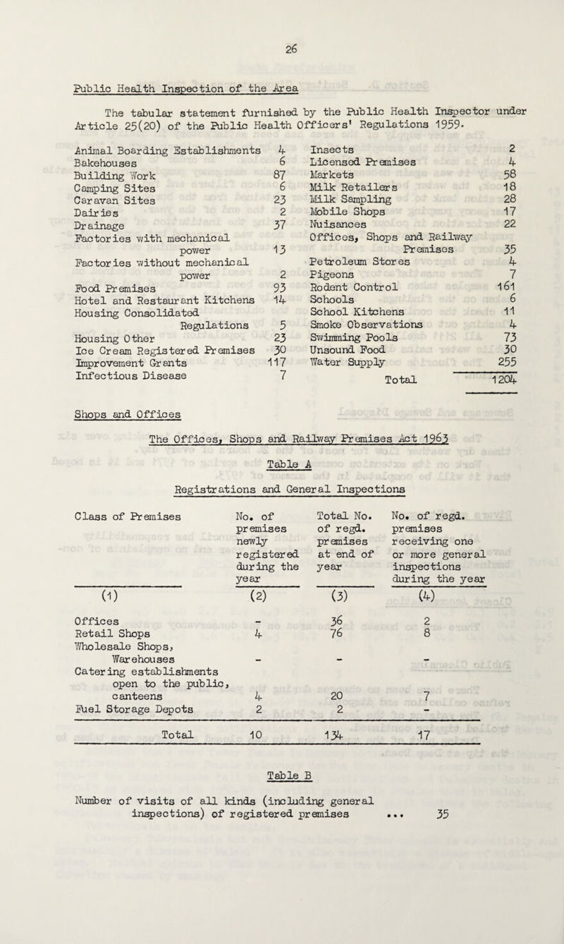 Public Health Inspection of the Area The tabular statement furnished by the Public Health Inspector under Article 25(20) of the Public Health Officers’ Regulations 1959- Animal Boarding Bstablishments 4 Bakehouses 6 Building Work 87 Camping Sites 6 Caravan Sites 23 Dairies 2 Drainage 37 Factories with mechanical power 13 Factories without mechanical power 2 Food Premises 93 Hotel and Restaurant Kitchens 14 Housing Consolidated Regulations 5 Housing Other 23 Ice Cream Registered Premises J>0 Improvement Grants 117 Infectious Disease 7 Insects 2 Licensed Premises 4 Markets 58 Milk Retailers 18 Milk Sampling 28 Mob ile Shops 17 Nuisances 22 Offices, Shops and Railway Premises 35 Petroleum Stores 4 Pigeons 7 Rodent Control l6l Schools 6 School Kitchens 11 Smoke Observations 4 Swimming Pools 73 Unsound Food 30 Water Supply 255 Total 1204 Shops and Offices The Offices, Shops and Railway Premises Act 1963 Table A Registrations and General Inspections Class of Premises No. of premises newly registered during the year Total No. of regd. premises at end of year (3) No. of regd. premises receiving one or more general inspections during the year Offices - 3^ Retail Shops 4 76 Wholesale Shops* Warehouses Catering establishments open to the public, canteens 4 20 Eh el Storage Depots 2 2 2 8 7 Total 10 134 17 Table B Number of visits of all kinds (including general inspections) of registered premises • • • 35