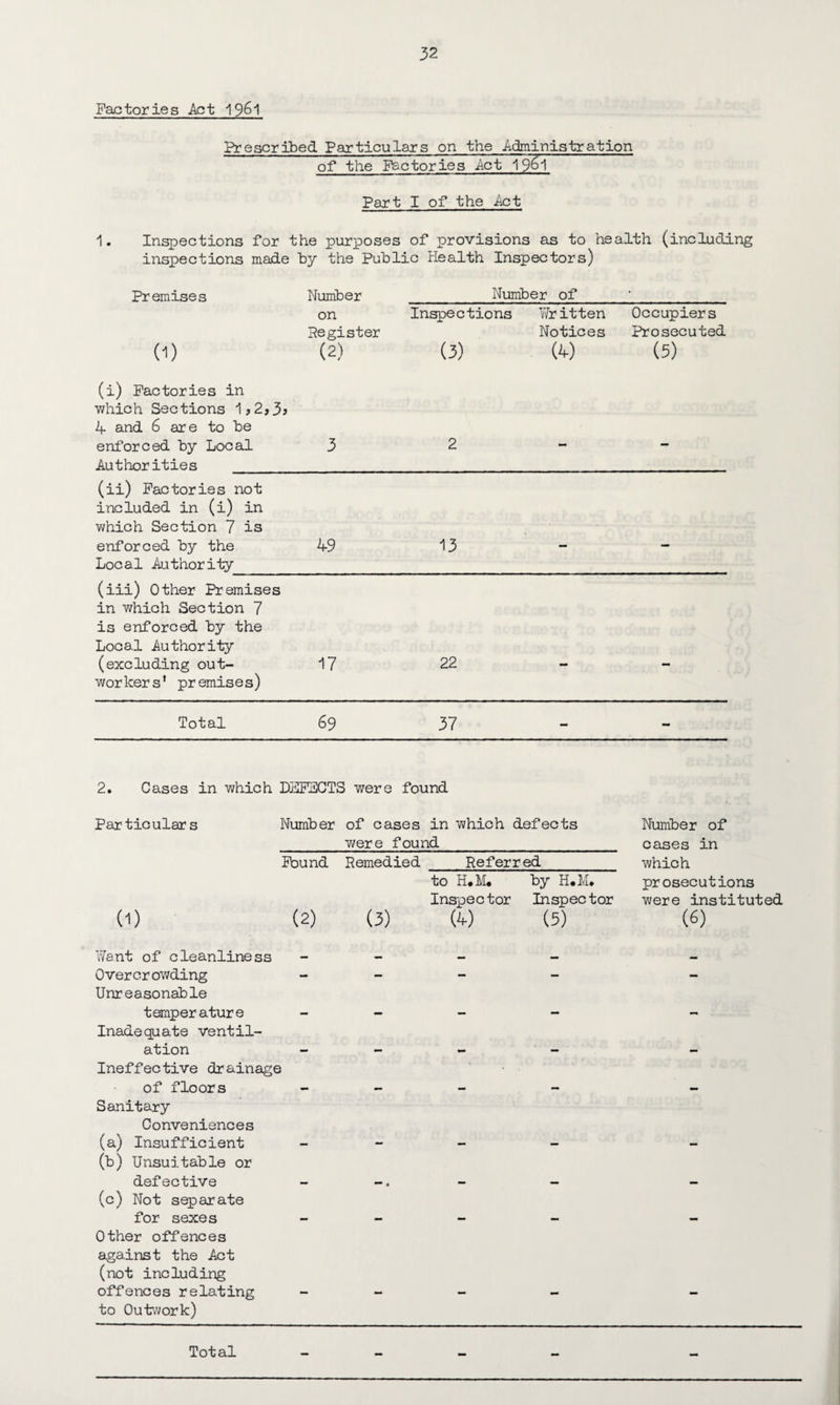 Factories Act 19&1 Prescribed Particulars on the Administration of the Factories Act '\96'\ Part I of the .Act 1. Inspections for the purposes of provisions as to health (including inspections made by the Public Health Inspectors) Premises Number Number of • 0) on Register (2) Inspections (3) Written Notices (4) Occupiers Prosecuted (5) (i) Factories in which Sections 1>2,3* 4 and 6 are to be enforced by Local Authorities 3 2 — — (ii) Factories not included in (i) in which Section 7 is enforced by the Local Authority 49 13 - - (iii) Other Premises in which Section 7 is enforced by the Local .Authority (excluding out- 17 22 workers' premises) Total 69 37 2. Cases in which DEFECTS were found Particulars (1) Number of cases in which defects _were found_ Found Remedied Referred_ to H#M. by H.M. Inspector Inspector (2) (3) (4) (5) Number of cases in which prosecutions were instituted Want of cleanliness Overcrowding Unreasonable temperature Inadequate ventil¬ ation Ineffective drainage of floors Sanitary Conveniences (a) Insufficient (b) Unsuitable or defective (c) Not separate for sexes Other offences against the Act (not including offences relating to Outwork) Total