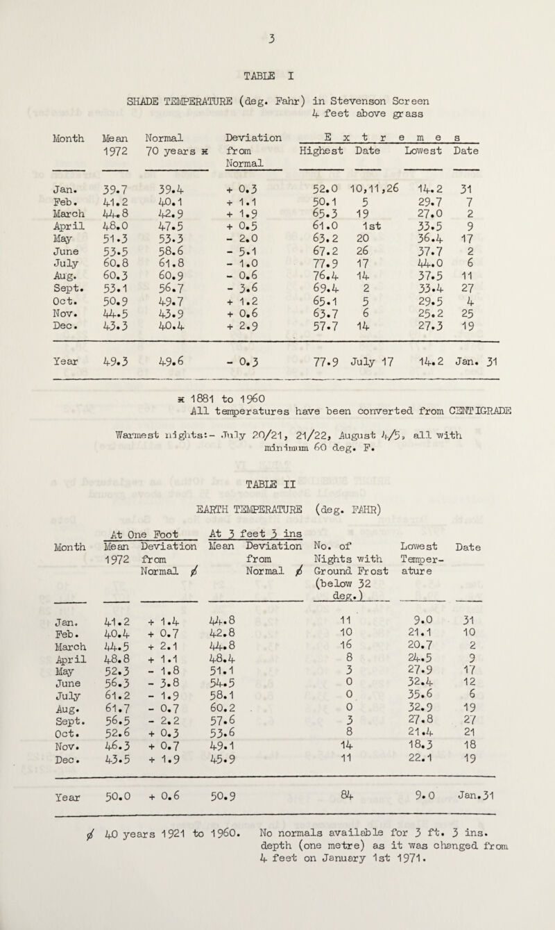 TABLE I SHADE TEMPERATURE (deg. Fahr) in Stevenson Screen A feet above grass Month Mean Normal Deviation E x t r e m e s 1972 70 years x from Normal Highe st Date Lowest Date Jan. 39.7 39.4 + 0.3 52.0 10,11,26 14.2 31 Feb. 41.2 40.1 + 1.1 50.1 5 29.7 7 March 44.8 42.9 + 1.9 65.3 19 27.0 2 April 48.0 47.5 + 0.5 61.0 1 st 33.5 9 May 31.3 53.3 - 2.0 63.2 20 36.4 17 June 33.3 58.6 - 5.1 67.2 26 37.7 2 July 60.8 61.8 - 1.0 77.9 17 44.0 6 Aug. 60.3 60.9 - 0.6 76.4 14 37.5 11 Sept. 33.1 56.7 - 3.6 69.4 2 33.4 27 Oct. 30.9 49.7 + 1.2 65.1 5 29.5 4 Nov. A4-.3 43.9 + 0.6 63.7 6 25.2 25 Dec. 43.3 40.4 + 2.9 57.7 14 27.3 19 Year 49.3 49.6 - 0.3 77.9 July 17 14.2 Jan. 31 x 1881 to i960 All temperatures have been converted from CENTIGRADE Warmest nights:- July 20/21, 2l/22, August 4/5 » all with minimum 60 deg. P. TABLE II EARTH TEMPERATURE (deg. FAHR) Month At One Foot Me an Devi at ion 1972 from Normal / At 3 feet 3 ins Me an Deviation from Normal / No. of Nights with Ground Frost (below 32 deg.) Lowe st Temper¬ ature Date Jan. 41.2 + 1.4 44-*8 11 9.0 31 Feb • 40.4 + 0.7 42.8 10 21.1 10 March 44-. 5 + 2.1 44* 8 16 20.7 2 April 48.8 + 1.1 48.4 8 24.5 9 May 52.3 - 1.8 51.1 3 27.9 17 June 56.3 - 3.8 54.5 0 32.4 12 Juily 61.2 - 1.9 58.1 0 35.6 6 Aug. 61.7 - 0.7 60.2 0 32.9 19 Sept. 56.5 - 2.2 57.6 3 27.8 27 Oct. 52.6 + 0.3 53.6 8 21.4 21 Nov. 46.3 + 0.7 49.1 14 I8.3 18 Dec. 43.5 + 1.9 45.9 11 22.1 19 Year 30*0 +0.6 50.9 84 9*0 Jan.31 / 40 years 1921 to I960. No normals available for 3 ft. 3 ins. depth (one metre) as it was changed from 4 feet on January 1st 1971*