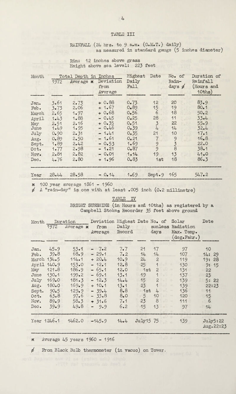 TABLE III RAINFALL (24 hrs. to 9 a.m. (G.M.T.) daily) as measured in standard gauge (5 inches diameter) Rim: 12 inches above grass Height above sea level: 223 feet Month Total Depth in Inches Highest Date No. of Duration of 1972 Aver age X Deviation Daily Rain- Rainfall from Fall days 0 (Hours and Average lOths) Jan. 3.61 2.73 + 0.88 0.73 12 20 83.9 Feb. 3.73 2.06 + 1.67 0.89 15 19 80.1 March 2.63 1.97 + 0.68 0.56 6 18 50.2 April 1.43 1.88 - 0.45 0.25 28 11 33.4 May 2.51 2.16 + 0.35 0.51 3 22 55.9 June 1.49 1.93 - 0.46 0.39 4 14 32.4 July 0.90 2.31 - 1.41 0.35 21 10 17.1 Aug. 0.89 2.30 - I..61 0.21 7 9 16.8 Sept. I.89 2.42 - 0.53 I.69 9 3 22.0 Oct. 1.77 2.98 - 1.21 0.87 9 8 38.1 Nov. 2.81 2.82 - 0.01 1.14 19 13 41.0 Dec. 4.76 2.80 + 1.96 0.83 1st 18 86.3 Year 28.44 28.38 - 0.14 1.69 Sept • 9 165 547.2 x 100 year aver age 1861 - i960 0 A rain-day is one with at least .005 inch (0.2 millimetre) TABLE IV BRIGHT SUNSHINE (in Hours and lOths) as registered by a Campbell Stokes Recorder 35 feet above ground Month Duration Deviation Highest Date No. of ' Solar Date 1972 Average x from Daily sunless Radiation Average Record days Max. Temp. (deg.Fahr.) Jan. 45.9 33.1 7.2 7.7 21 17 97 10 Feb. 39.8 68.9 - 29.1 7.2 14 • 14 107 14: 29 March 134.3 114.1 + 20.4 10.9 24 2 119 19: 28 April 140.9 153.0 - 12.1 12.8 25 1 130 9: 15 May 121.8 186.9 - 65.1 12.0 1st 2 131 22 June 130.1 199.2 - 69.I 13.1 19 1 1 137 23 July 169.0 181.3 - 12.3 14.4 15 2 139 5: 22 Aug. 180.0 169.9 + 10.1 13.1 23 1 139 22:23 Sept. 90.3 129.9 - 39.4 8.8 1st 4 136 11 Oct. 63.8 97.6 — 33.8 8.0 5 1 10 120 15 Nov. 89.9 58.3 31.6 7.1 23 8 111 6 Dec. 39.9 49.8 — 9.9 6.2 15 13 97 14 Year ‘ 1246.1 1462.0 145.9 14.4 July15 75 139 July5:22 Aug.22:23 x Average 43 years I960 - 1916 / From Black Bulb thermometer (in vacuo) on Tower.