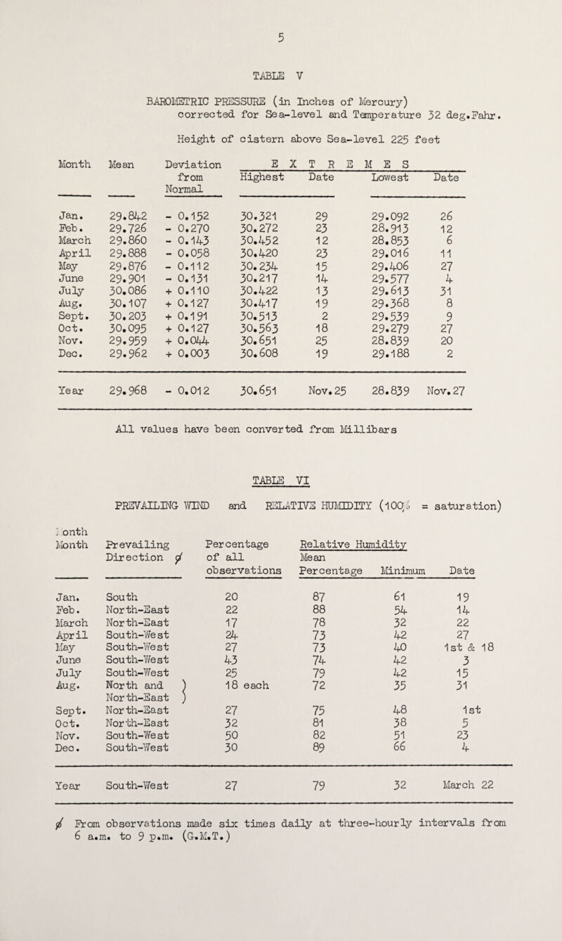 TABLE V BAROMETRIC PRESSURE (in Inches of Mercury) corrected for Sea-level and Temperature 32 deg.Fahr. Height of cistern above Sea-level 225 feet Month Mean Deviation E X T R E M E S from Highest Date Lowest Date Normal Jan. 29.842 - 0.152 30.321 29 29.092 26 Peb. 29.726 - 0.270 30.272 23 28.913 12 March 29.860 - 0.143 30.452 12 28.853 6 April 29.888 - 0.058 30.420 23 29.016 11 May 29.876 - 0.112 30.234 15 29.406 27 June 29.901 - 0.131 30.217 14 29.577 4 July 30.086 + 0.110 30.422 13 29.613 31 Aug. 30.107 + 0.127 30.417 19 29.368 8 Sept. 30.203 + 0.191 30.515 2 29.539 9 Oct. 30.095 + 0.127 30.563 18 29.279 27 Nov. 29.959 + 0.044 30.651 25 28.839 20 Dec. 29.962 + 0.003 30.608 19 29.188 2 Year 29.968 - 0.012 30.651 Nov. 25 28.839 Nov.27 All values have been converted from Millibars TABLE VI PREVAILING WIND and RELATIVE HUMIDITY (10<X/o = saturation) }. onth Month Prevailing Direction Percentage of all observations Relative Humidity Mean Percentage Minimum Date Jan. South 20 87 61 19 Peb. North-East 22 88 54 14 March North-East 17 78 32 22 April South-We st 24 73 42 27 May South-West 27 73 40 1st & 18 June South-West 43 74 42 3 July South-West 25 79 42 15 Aug. North and ) North-East ) 18 each 72 35 31 Sept. North-East 27 75 48 1st Oct. North-East 32 81 38 5 Nov. South-West 50 82 51 23 Dec. South-West 30 89 66 4 Year South-West 27 79 32 March 22 / Prom observations made six times daily at three-hourly intervals from 6 a.m. to 9 p.m. (G.M.T.)