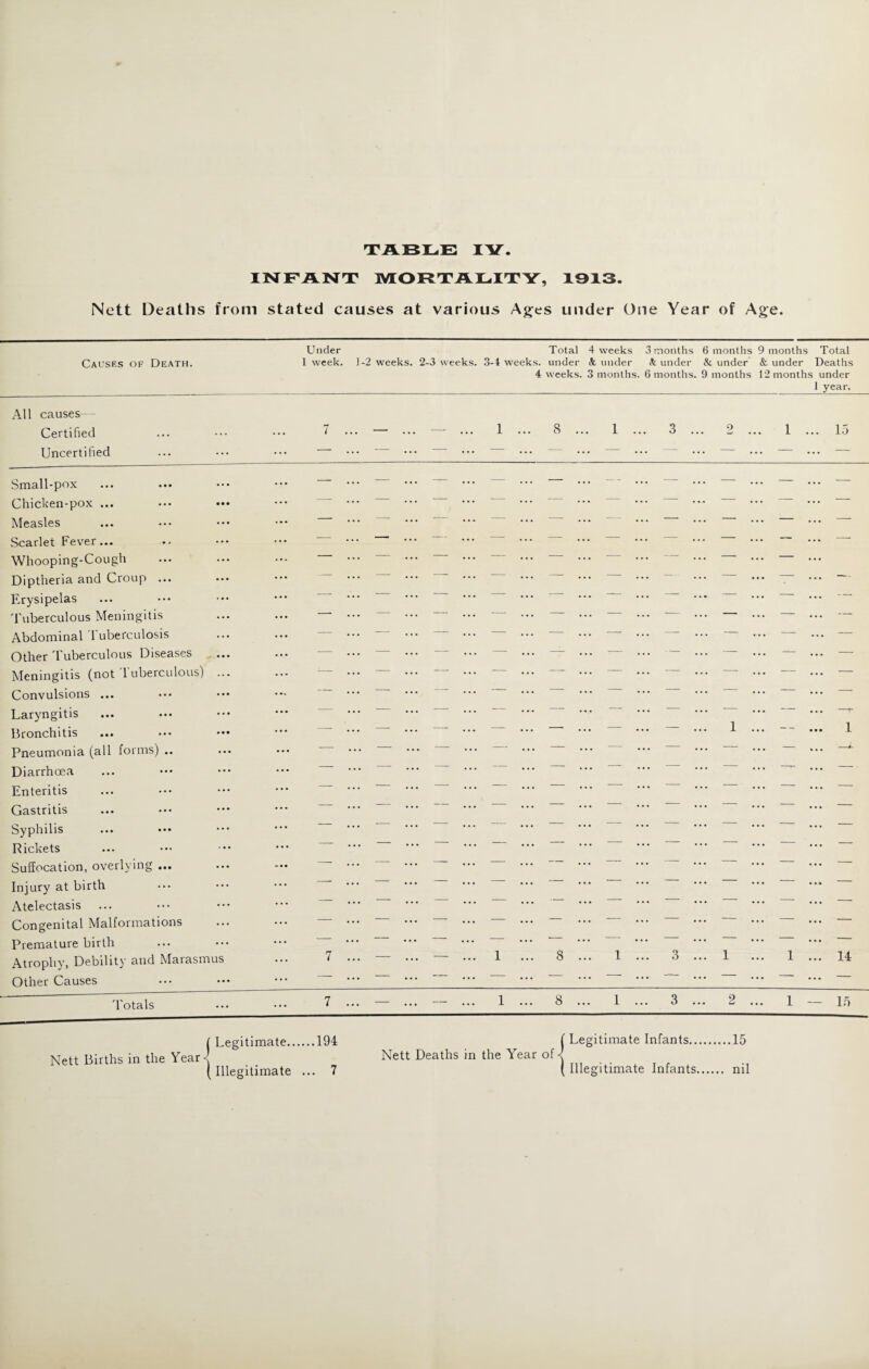 INFANT MORTALITY, 1913. Nett Deaths from stated causes at various Ages under One Year of Age. Causes of Death. Under Total 4 weeks 3 months 6 months 9 months Total 1 week. I-2 weeks. 2-3 weeks. 3-4 weeks, under it under Si under & under & under Deaths 4 weeks. 3 months. 6 months. 9 months 12 months under 1 year. All causes Certified Uncertified Small-pox ... ... Chicken-pox ... Measles Scarlet Fever... Whooping-Cough Diptheria and Croup ... Erysipelas Tuberculous Meningitis Abdominal 1 uberculosis Other 'Tuberculous Diseases Meningitis (not Tuberculous) Convulsions ... Laryngitis Bronchitis Pneumonia (all forms) .. Diarrhoea Enteritis Gastritis Syphilis Rickets Suffocation, overlying ... Injury at birth Atelectasis Congenital Malformations Premature birth Atrophy, Debility and Marasmus Other Causes 'Totals 8 8 1 ... 1 3 ... 2 15 14 15 ( Legitimate.194 f Legitimate Infants.15 Nett Births in the Year- Nett Deaths in the Year of< (Illegitimate ... 7 ( Illegitimate Infants. ml