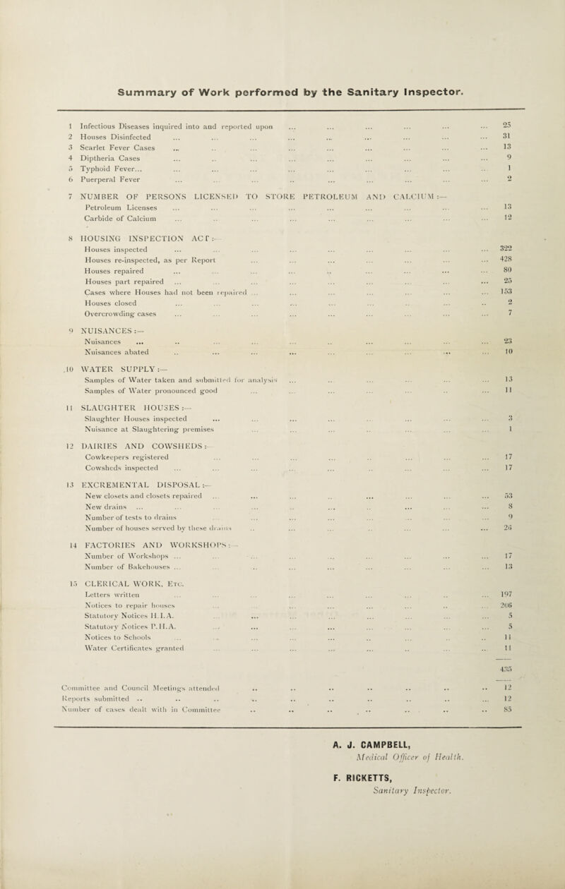 Summary of Work performed by the Sanitary Inspector 1 Infectious Diseases inquired into and reported upon 2 Houses Disinfected 3 Scarlet Fever Cases 4 Diptheria Cases 5 Typhoid Fever... 6 Puerperal Fever 7 NUMBER OF PERSONS LICENSED TO STORE PETROLEUM AND CALCIUM :— Petroleum Licenses Carbide of Calcium 8 HOUSING INSPECTION AC V :- Houses inspected Houses re-i.nspected, as per Report Houses repaired Houses part repaired Cases where Houses had not been repaired ... Houses closed ... ... ... Overcrowding-cases 9 NUISANCES :— Nuisances Nuisances abated .10 WATER SUPPLY:— Samples of Water taken and submitted for analysis Samples of Water pronounced good 11 SLAUGHTER HOUSES:— Slaughter Houses inspected Nuisance at Slaughtering premises 12 DAIRIES AND COWSHEDS: Cowkecpers registered Cowsheds inspected 13 EXCREMENTAL DISPOSAL :- New closets and closets repaired New drains Number of tests to drains Number of houses served by these drains 14 FACTORIES AND WORKSHOPS;— Number of Workshops ... Number of Bakehouses ... 15 CLERICAL WORK. Etc. Letters written Notices to repair houses Statutory Notices H.I.A. Statutory Notices P.II.A. Notices to Schools Water Certificates granted Committee and Council Meetings attended Reports submitted .. Number of cases dealt with in Committee 25 31 13 9 1 13 12 322 428 80 25 153 2 7 23 10 13 11 l 17 17 8 9 20 17 13 197 200 5 5 11 11 435 12 12 85 A. J. CAMPBELL, Medical Officer of Health. F. RICKETTS, Sanitary Inspector.