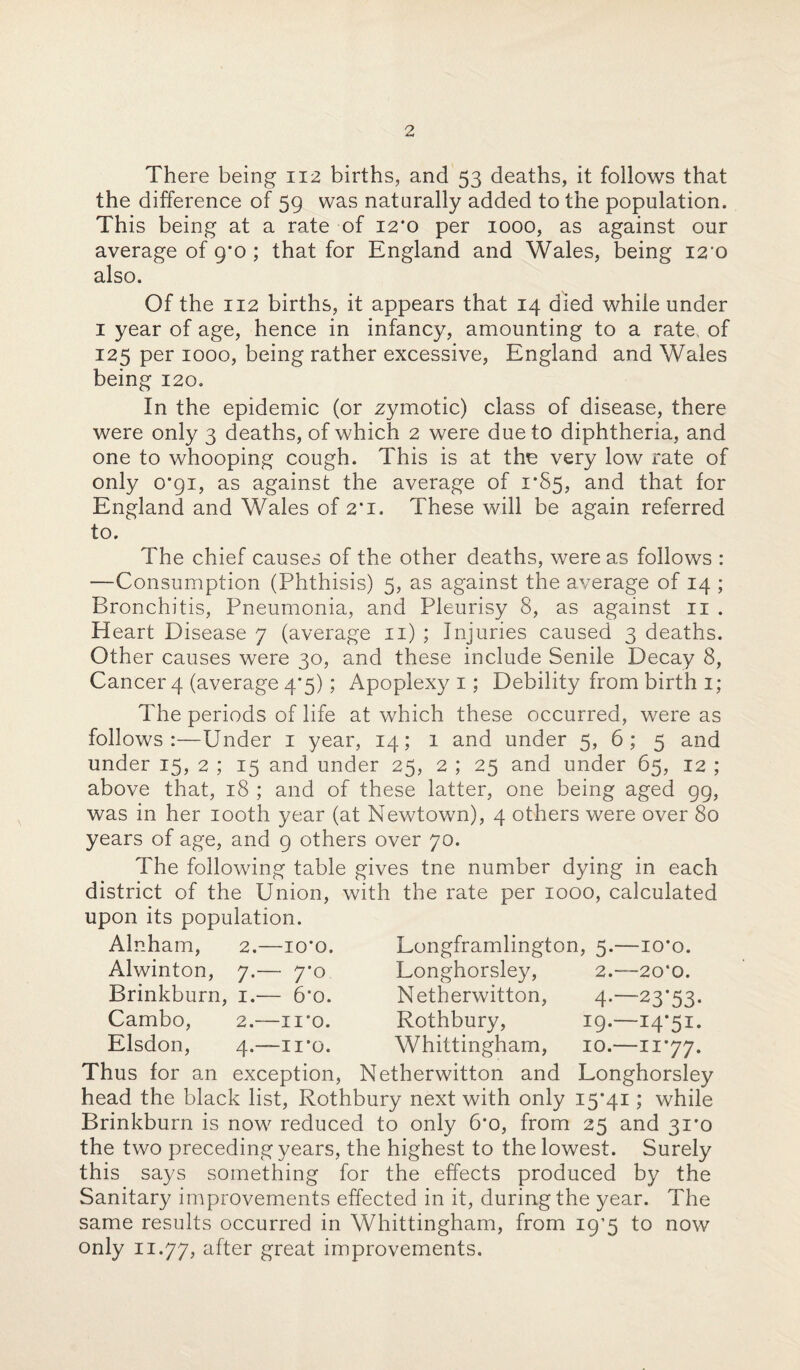 There being 112 births, and 53 deaths, it follows that the difference of 59 was naturally added to the population. This being at a rate of 12*0 per 1000, as against our average of gmo ; that for England and Wales, being 120 also. Of the 112 births, it appears that 14 died while under 1 year of age, hence in infancy, amounting to a rate, of 125 per 1000, being rather excessive, England and Wales being 120. In the epidemic (or zymotic) class of disease, there were only 3 deaths, of which 2 were due to diphtheria, and one to whooping cough. This is at the very low rate of only 0*91, as against the average of 1*85, and that for England and Wales of 2*1. These will be again referred to. The chief causes of the other deaths, were as follows : —Consumption (Phthisis) 5, as against the average of 14 ; Bronchitis, Pneumonia, and Pleurisy 8, as against 11 . H eart Disease 7 (average 11) ; Injuries caused 3 deaths. Other causes were 30, and these include Senile Decay 8, Cancer 4 (average 4*5); Apoplexy 1; Debility from birth 1; The periods of life at which these occurred, were as follows:—Under 1 year, 14; 1 and under 5, 6 ; 5 and under 15, 2 ; 15 and under 25, 2 ; 25 and under 65, 12 ; above that, 18 ; and of these latter, one being aged 99, was in her 100th year (at Newtown), 4 others were over 80 years of age, and 9 others over 70. The following table gives tne number dying in each district of the Union, with the rate per 1000, calculated upon its population. 2.—io’o. Longframlington, 5.—io’o. 7.— 7* o Longhorsley, 2.—-20*0. 1. — 6’0. Netherwitton, 4.—23*53. 2. —ii'o. Rothbury, 19.—14*51. 4.—n*o. Whittingham, 10.—H‘77. Alnham, Alwinton, Brinkburn, Cambo, Elsdon, Thus for an exception, Netherwitton and Longhorsley head the black list, Rothbury next with only 15*41; while Brinkburn is now reduced to only 6*0, from 25 and 31*0 the two preceding years, the highest to the lowest. Surely this says something for the effects produced by the Sanitary improvements effected in it, during the year. The same results occurred in Whittingham, from I9’5 to now only 11.77, after great improvements.