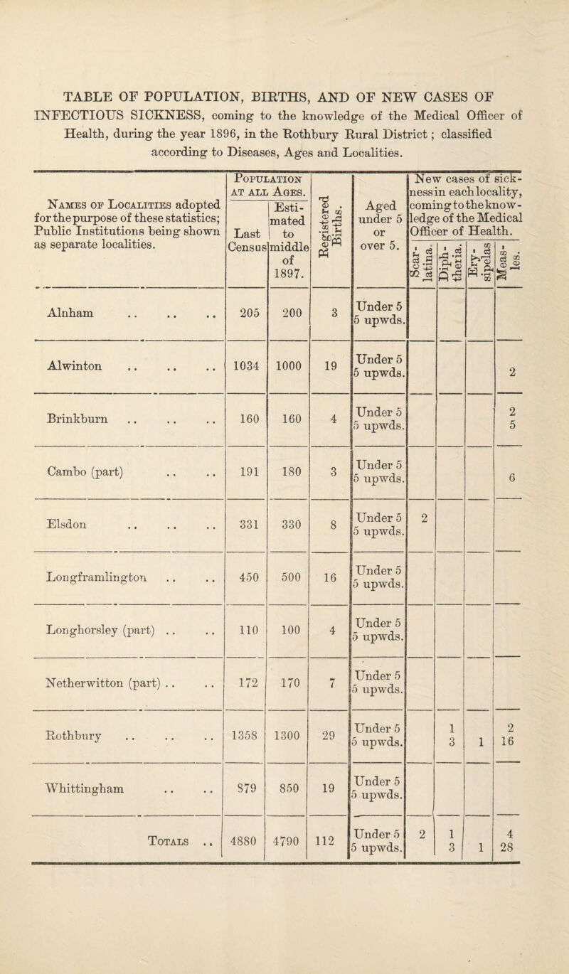 TABLE OF POPULATION, BIRTHS, AND OF NEW CASES OF INFECTIOUS SICKNESS, coming to the knowledge of the Medical Officer of Health, during the year 1896, in the Rothbury Rural District; classified according to Diseases, Ages and Localities. Names of Localities adopted for the purpose of these statistics; Public Institutions being shown as separate localities. Population at all Ages. Registered Births. Aged under 5 or over 5. New cases of sick¬ ness in each locality, coming to the know - ledge of the Medical Officer of Health. Last Census Esti¬ mated to middle of 1897. Scar¬ latina Diph¬ theria. Ery¬ sipelas Meas¬ les. Alnham 205 200 3 Under 5 5 upwds. Alwinton 1034 1000 19 Under 5 5 upwds. 2 Brinkburn 160 160 4 Under 5 5 upwds. 2 5 Cambo (part) 191 180 3 Under 5 5 upwds. 6 Elsdon 331 330 8 Under 5 5 upwds. 2 Longframlington 450 500 16 Under 5 5 upwds. Longhorsley (part) .. 110 100 4 Under 5 5 upwds. Netherwitton (part) .. 172 170 7 Under 5 5 upwds. Rothbury 1358 1300 29 Under 5 5 upwds. 1 3 1 2 16 Whittingham 879 850 19 Under 5 5 upwds. Totals .. 4880 4790 112 Under 5 5 upwds. 2 1 3 1 4 28