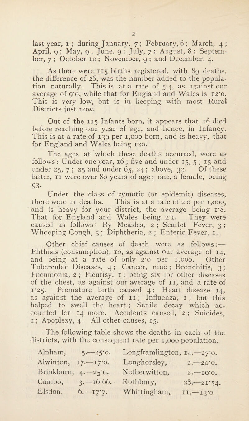 last year, i; during January, 7; February, 6; March, 4; April, 9 ; May, 9 , June, 9 ; July, 7 ; August, 8 ; Septem¬ ber, 7 ; October 10; November, 9 ; and December, 4. As there were 115 births registered, with 89 deaths, the difference of 26, was the number added to the popula¬ tion naturally. This is at a rate of 5*4, as against our average of 9*0, while that for England and Wales is 12*0. This is very low, but is in keeping with most Rural Districts just now. Out of the 115 Infants born, it appears that 16 died before reaching one year of age, and hence, in Infancy. This is at a rate of 139 per 1,000 born, and is heavy, that for England and Wales being 120. The ages at which these deaths occurred, were as follows: Under one year, 16 ; five and under 15, 5 ; 15 and under 25, 7 ; 25 and under 65, 24; above, 32, Of these latter, 11 were over 80 years of age; one, a female, being 93- Under the class of zymotic (or epidemic) diseases, there were 11 deaths. This is at a rate of 2*0 per 1,000, and is heavy for your district, the average being i*8. That for England and Wales being 2:1. They were caused as follows: By Measles, 2 ; Scarlet Fever, 3 ; Whooping Cough, 3; Diphtheria, 2 ; Enteric Fever^ 1. Other chief causes of death were as follows:— Phthisis (consumption), 10, as against our average of 14, and being at a rate of only 2*0 per 1,000. Other Tubercular Diseases, 4; Cancer, nine; Bronchitis, 3; Pneumonia, 2 ; Pleurisy, 1; being six for other diseases of the chest, as against our average of 11, and a rate of 1*25, Premature birth caused 4 ; Heart disease 14, as against the average of 11 ; Influenza, 1 ; but this helped to swell the heart ; Senile decay which ac¬ counted fcr 14 more. Accidents caused, 2 ; Suicides, 1; Apoplexy, 4. All other causes, 15. The following table shows the deaths in each of the districts, with the consequent rate per 1,000 population. Alnham, 5.—25*0. Longframlington, 14.- —27*0. Alwinton, 17.—17-0. Longhorsley, 2.- —20*0. Brinkburn, 4.—25*0. Netherwitton, 2.- —IO'O. Cambo, 3.—16'66. Rothbury, 28.- —21*54 Elsdon, 6.—177. Whittingham, 11.- -13*0