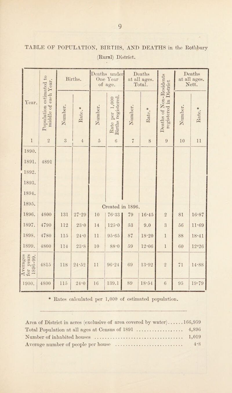 TABLE OF POPULATION, BIRTHS, AND DEATHS in the Rothbury (Rural) District. Population estimated to middle of each Year. Births. Deaths undei One Year of ag-e. Deaths at all ages. Total. Deaths of Non-Residents registered in District Deaths at all ages. Nett. Year. Number. * CD sS W Number. Rate per 1,000 Births registered. Number. Rate.* Number. * <D a Ps 1 2 3 4 5 6 7 8 9 10 11 1890. 1891. 4891 1892. H 1893. 1894. 1895. C reated i n 1896. 1896. 4800 131 27-29 10 76-33 79 16-45 2 81 16-87 1897. 4790 112 23-0 14 125-0 53 9.0 o O 56 11-69 1898. 4780 115 24-0 11 95-65 87 18-20 1 88 18-41 1899. 4800 114 23-8 10 88-0 59 12-06 1 60 12‘26 Averages for years 1896-99. 4815 118 24-52 11 96-24 69 13*92 2 71 14-88 1900. 4800 115 24-0 16 139.1 89 18-54 6 95 19-79 * Rates calculated per 1,000 of estimated population. Area of District in acres (exclusive of area covered by water).166,959 Total Population at all ages at Census of 1891 . 4,896 Number of inhabited houses . 1,019 Average number of people per house . 4*8