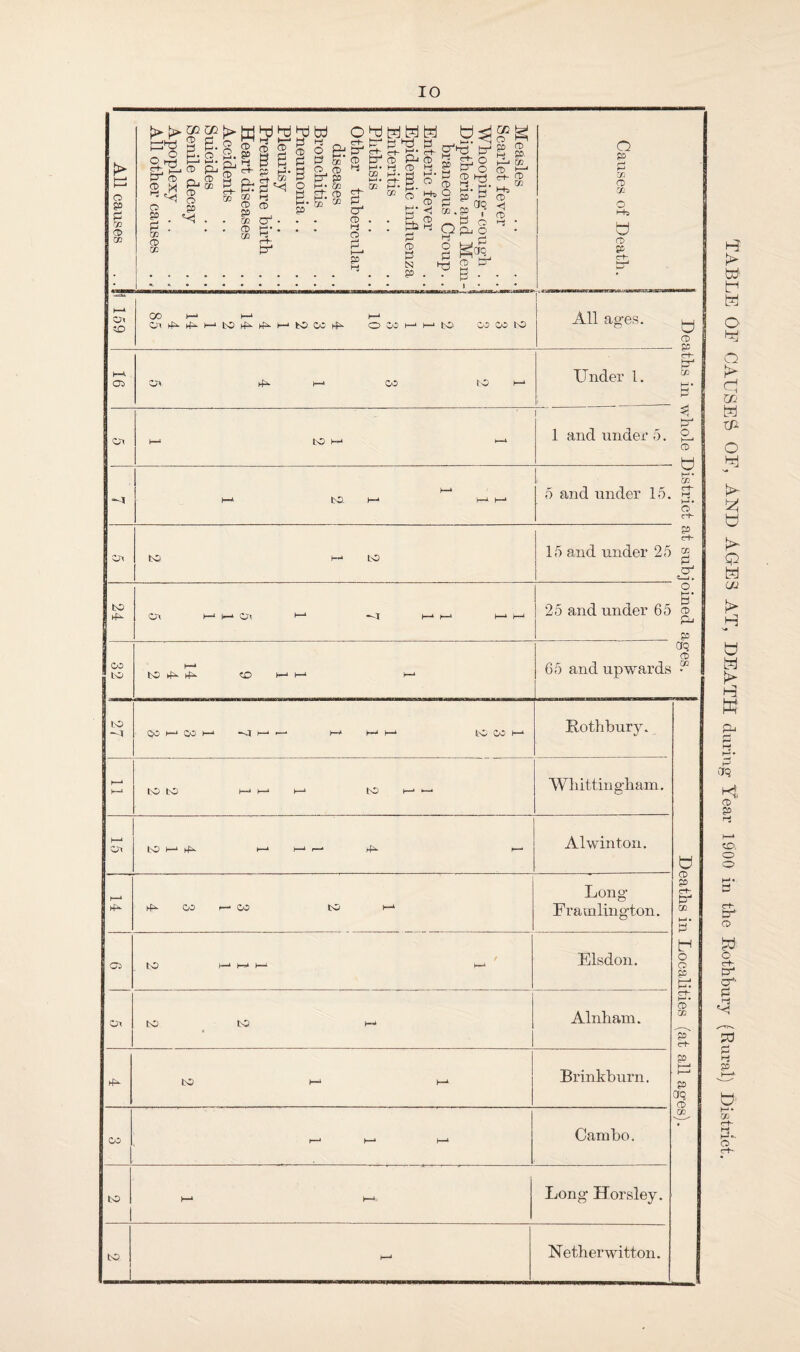 IO > l<x> ci . rr^ t-s ■■ n m ^t- Pj tr1 t—*• DC DC ® HPP3 |-t ® M o P P . DC CD DC © P a © , © © © So *4 © P cf- m CD B © p © p r+ ® P^ © CP • «*• cF PJ o P M* SO O P © P PPP P rh rt- i-i m CH p CP © Hi © ru H 1—i S» © >s c+- P-> © © n 3 o' t-h> © < © CPh^ Hi Pk o g> P © P tS5 SO PJ O pp O © h-j Hi r-f DC m P P®5 -P © Q^O ° s| © P^ P - Ul © p Hi i—> © C+- Hb © <J © P Pj Q p P DO © DO O H-b u © p C“H r 159 GO H-* H—1 H-4 C ^ O CO H H to CO co to All ages. y © £3 H-t O OX ^ M CO 1:0 H-H cF Under 1. “ ; P’ Ox H-* to 1—* >-* $* P 1 and under 5. A © .. M -I H—* H-* DC- H~* H-* H-* GO 5 and under 15. T ©' cF Csx tO to 15 a nd under 25 p cF 02 £ CT1 to Ox 25 and under nc. p 65 © Cli p CTQ © CO co to to rfx- t+H «o 65 and upwards to QO H CO H h-* i—* HF H~* 1—* to CO 1—1 Rothbury. 1—1 1—1 to to F-* H-4 H-» tO 1—• Whittingham. H—1 Ox to H-* 1—1 H-* i—* - A1 win ton. 1—* Long Eramlington. OS 1:0 H H H hi*1 Elsdon. Ox to to. )—* Alnham. to H—* H—* Brinkburn. CO ►—i H—1 H—* Carnbo. to 1—* HF Long Horsley. to H-* Nether witton. b © p cF p t-* O © P P crH P P CJQ © DO TABLE Oh CAUSES 0E, AND AG-ES AT, DEATH during- Tear 1900 in the Rothbury (Rural) District.