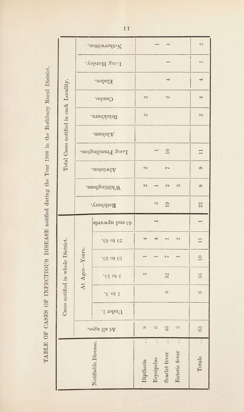 TABLE OF CASES OF INFECTIOUS DISEASE notified during- the Year 1900 in the Rothbury Rural District. Total Cases notified in each Locality. _ • Tio^iAUoqpy^ r-H r-H A9|SJ0JJ Suorj r*H r—M •uopspg; •oqureo CM <M •ujnqquT.TC[ CM CM *nrequ]Y *UO^Sut'[UIr6Jl3[ Stio^j r-l O i—H i—H r-H •uoquiwpY CM I>- 05 •uiuq.§mpnp\y •Lmqipojj CO 05 r—> <M 01 j Cases notified in whole District. At Ages—Years. spjrewdn puu 09 r-H r—( '59 0156 TH j-H C<l r-H r-H ’QZ °1 51 r-H r—< rH 0 r-H ‘51 01 5 3 32 LO CO '5 01 1 0 ZO *J JEOpUfq ‘soS-e ip? iy 8 G 46 3 CO 0 Notifiable Disease. Diptheria Esysipelas Scarlet fever Enteric fever Totals