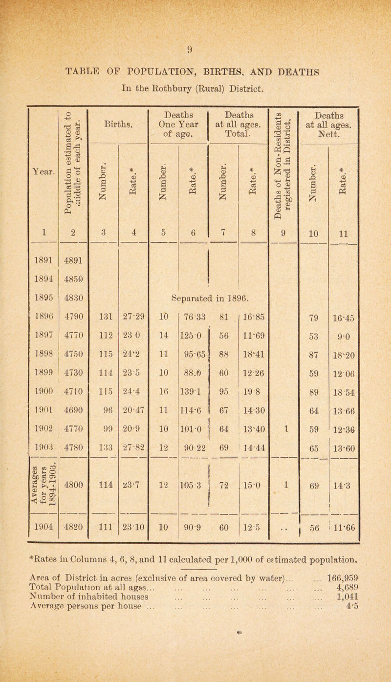 TABLE OF POPULATION, BIRTHS, AND DEATHS In the Rothbury (Rural) District, Year. 1 Population estimated to to middle of each year. Births. Deaths One Year of age. Deaths at all ages. Total. Deaths of Non-Residents registered in District, Deaths at all ages. Nett. co Number. * 45 sS Ph 4 ox Number. * 45 -co cS P5 6 sP 45 ,0 s £ 7 * 45 -t-J s3 Ph 8 « u 45 & a 10 £ Rate.* 1891 4891 1894 4850 1895 4830 Separated in 1896. 1896 4790 131 27-29 10 76-33 81 16-85 79 16-45 1897 4770 112 23 0 14 1250 56 11*69 53 9-0 1898 4750 115 24‘2 11 95-65 88 18*41 87 18*20 1899 4730 114 235 10 88.0 60 12-26 59 1206 1900 4710 115 24-4 16 139 1 95 19 8 89 18 54 1901 4690 96 20-47 11 114*6 67 14 30 64 13-66 1902 4770 99 20-9 10 101-0 64 13*40 1 59 12*36 1903 4780 133 27-82 12 90-22 69 3 4 44 65 13*60 « 05 SC -O 5D c£ 05 ^ * 4800 114 to co -3 12 1053 72 15 0 1 69 14-3 45 , -H 1904 4820 111 2310 10 90-9 60 12 5 0 • ! 56 111*66 *Rates in Columns 4, 6, 8, and 11 calculated per 1,000 of estimated population. Area of District in acres (exclusive of area covered by water)... ... 166,959 Total Population at all agss... ... ... ... ... ... ... 4,689 Number of inhabited houses ... ... ... ... ... ... 1,041 Average persons per house ... ... .. ... ... ... .. 4*5