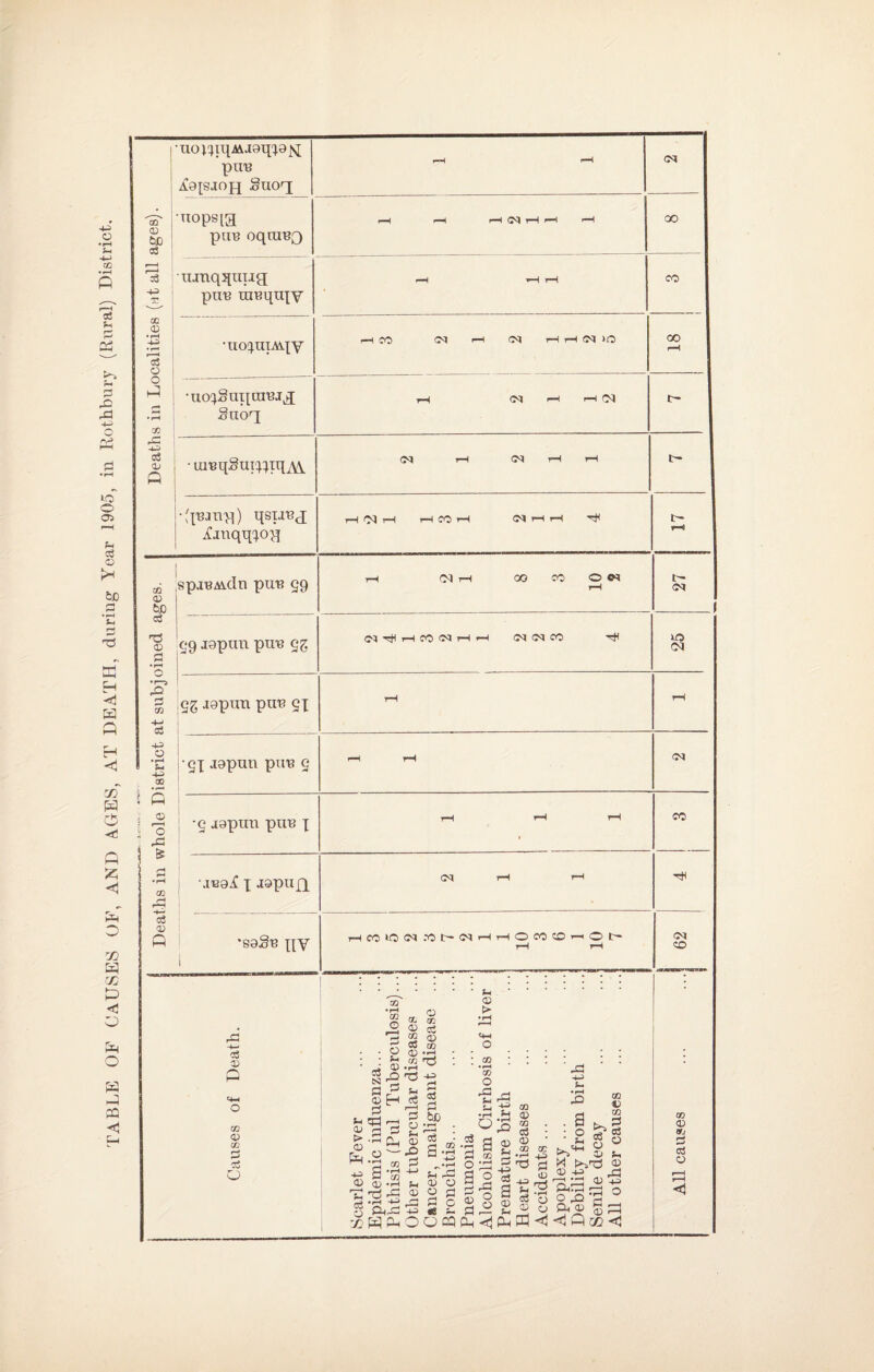 TABLE OF CAUSES OF, AND 4GES, AT DEATH, during Year 1905, in Rothbury (Rural) District. pun CD a; tie 03 33 -u x CD • fH *35 O h:; cc .c c3 O; Q CM 02 tD O cn o3 11 00 t Q o CD OJ Q o3 CD OJ ca S o3 o O) > CD (U a • rH a a> o <u ,32 Oh CO •r^ C/3 CC. c/: 33 03 t» r/2 rrt • fH o3 c3 j:3 bsj o OJ ^ o H'fiH O O CQ ^ ^ r= OJ O S o <e ^ (-1 (D > «4-l O : ® CO o •rH Q •g a ^ 02 o a o <u ,32 CD £ S Cl 't:3 y o ,32 22 . a : o ii M c y n:3 +3 a s CTi ^ 2 ^ - ^. . cd Q ^ <1 4C> :zh c o 22 0^9 g S-i c 22 -i-=> o uops[a pun oqrauQ r—t ^ l—H ,-H 1—( 1—( 00 lunqjiuTia; pun mnqnxv -H ,H rH CO •uoi^umxv 1-H CO ^ fN rH tH >0 00 r-H •uo!)SuT[ninj^ Suoq th (M I—I 1—I cq c- • uinqSui^^iqAV C<l 1—( (?^ r-1 I—( IH •(Xnan>]) qsunj iinqq;^o>5 rHOQrH r-ICOrH C^i—IrH ri5 t- rH spjUAidn pun 59 1-H (M rH 00 CO 0 t-H 01 29 jQpun pun qz irO<Mi—Ir-I G<I5<ICO 10 01 qZ 29pun pun gx tH • 2X Japnn pun 5 r-H rH •9 a9pun pun x rH t-H T—I CO •.iE9i X >i®ptill (M rH rH •89gn XIV THCOlO<^>.'OtH<I<»rHrHOCOCOrHOtH rH rH (M CD 00 C aD S 35 O