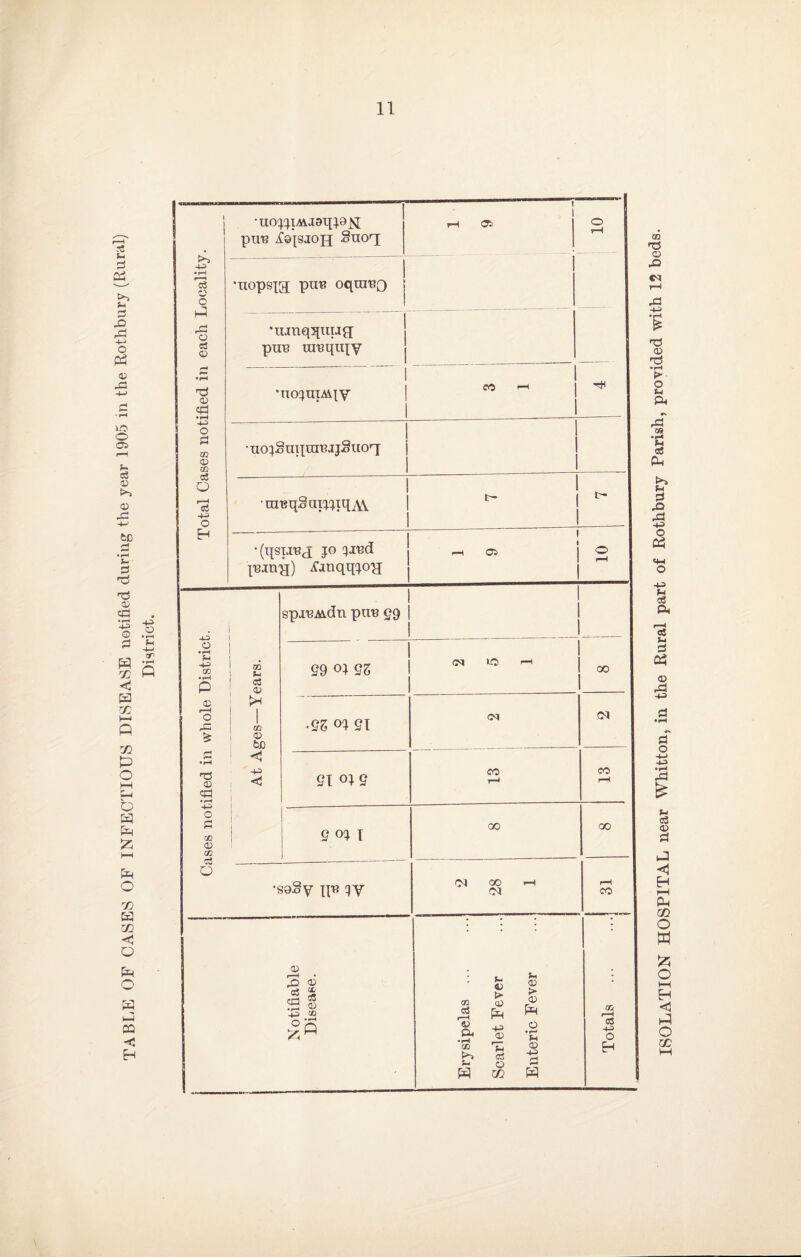 TABLE OF CASES OF INFECTIOUS DISEASE notified during the year 1905 m the Rothbury (Rural) District. 1 •uo:}(}iA\j;9i[;9^ pun io^sjoH SnoT^ tH 1 05 j o rH 4^ • i-H s (S5 <•> 5 1 •nops^a; puu oqrauQ j (—1 o c3 O •uinqumin; puB rauqiqy •1-^ cpl •Tio^^uiM^y CO ^ o m CO CQ 1 •UO^SuilUIBJjSuoa i eg O 4^ O •uiBq§ui:;qq^ 1 1 ^ 1 H •(qsTJBj JO jjud jB-ina) ifanqqjoa i—f 05 2 ! Lses notified in whole District. At Ages—Years. 1 ! spiBMdnpuBgg | j 1 ! ggoigz 1 ^ j 00 ■gz oj gi (M Qi 01 e CO CO g oj I 00 oo ra -- o •soSy qu jy 2 28 1 i-H CO Notifiable Disease. Erysipelas ... Scarlet Fever Enteric Fever Totals ISOLATION HOSPITAL near Whitton, in the Rural part of Rothbury Parish, provided with 12 beds