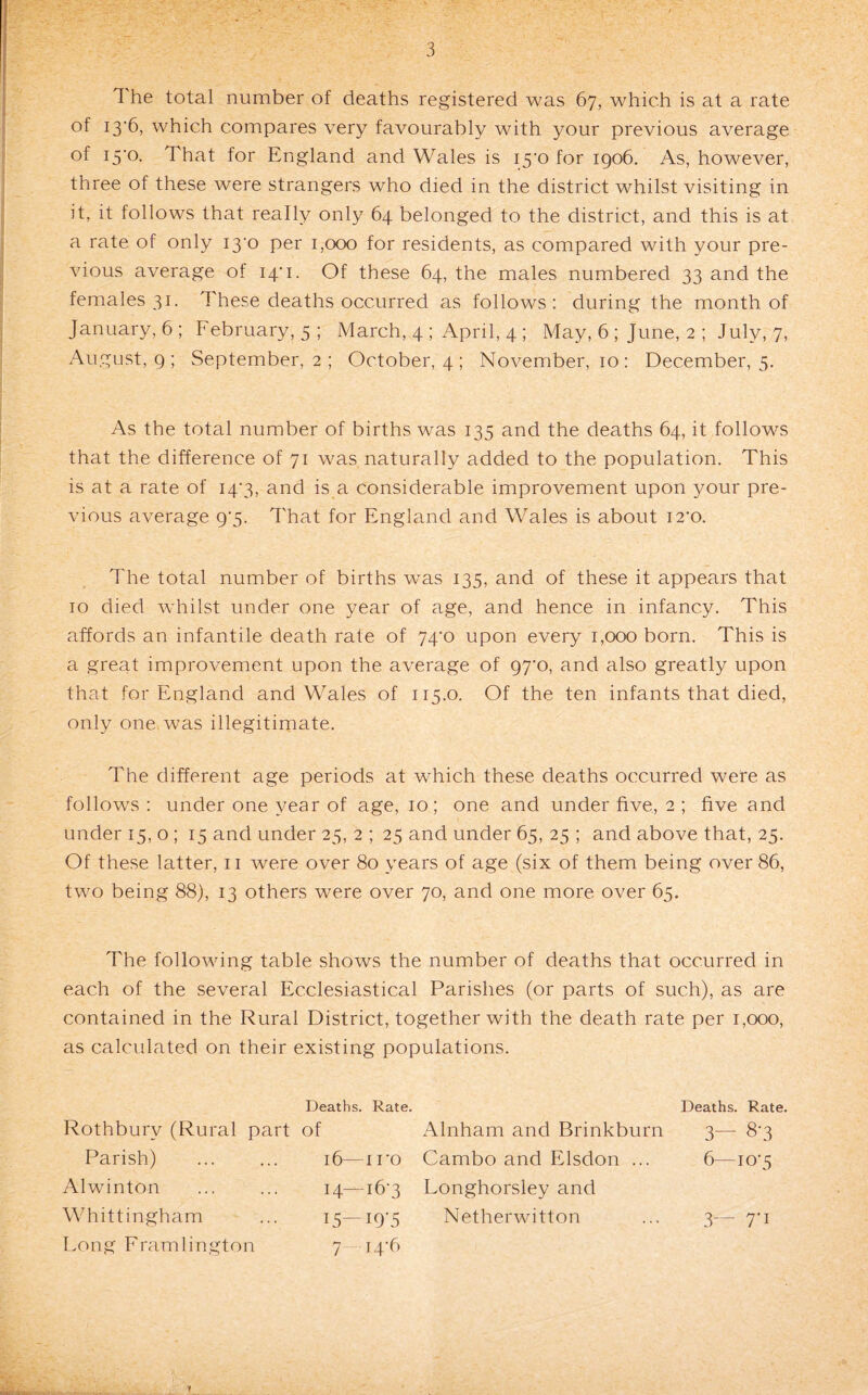 3 The total number of deaths registered was 67, which is at a rate of i3'6, which compares very favourably with your previous average of i5'o. That for England and Wales is i5‘o for igo6. As, however, three of these were strangers who died in the district whilst visiting in it, it follows that really only 64 belonged to the district, and this is at a rate of only i3'o per 1,000 for residents, as compared with your pre¬ vious average of 14’i. Of these 64, the males numbered 33 and the females 31. These deaths occurred as follows: during the month of January, 6; February, 5; March, 4 ; April, 4 ; May, 6 ; June, 2 ; July, 7, August, 9; September, 2 ; October, 4; November, 10: December, 5. As the total number of births was 135 and the deaths 64, it follows that the difference of 71 was naturally added to the population. This is at a rate of i4’3, and is a considerable improvement upon your pre¬ vious average 9'5. That for England and Wales is about i2‘o. The total number of births was 135, and of these it appears that 10 died whilst under one year of age, and hence in infancy. This affords an infantile death rate of 74^0 upon every 1,000 born. This is a great improvement upon the average of 97*0, and also greatly upon that for England and Wales of 115.0. Of the ten infants that died, only one was illegitimate. The different age periods at which these deaths occurred were as follows : under one year of age, 10; one and under five, 2 ; five and under 15, 0 ; 15 and under 25, 2 ; 25 and under 65, 25 ; and above that, 25. Of these latter, 11 were over 80 years of age (six of them being over 86, two being 88), 13 others were over 70, and one more over 65. The following table shows the number of deaths that occurred in each of the several Ecclesiastical Parishes (or parts of such), as are contained in the Rural District, together with the death rate per 1,000, as calculated on their existing populations. Deaths. Rate. Deaths. Rate. Rothbury (Rural part of Alnham and Brinkburn 3— 8-3 Parish) 16—I ro Cambo and Elsdon ... 6—10-5 Alwinton 14—16-3 Longhorsley and Whittingham i5-i9’5 Netherwitton 3— 7'i Long Framlington 7 14-6 1