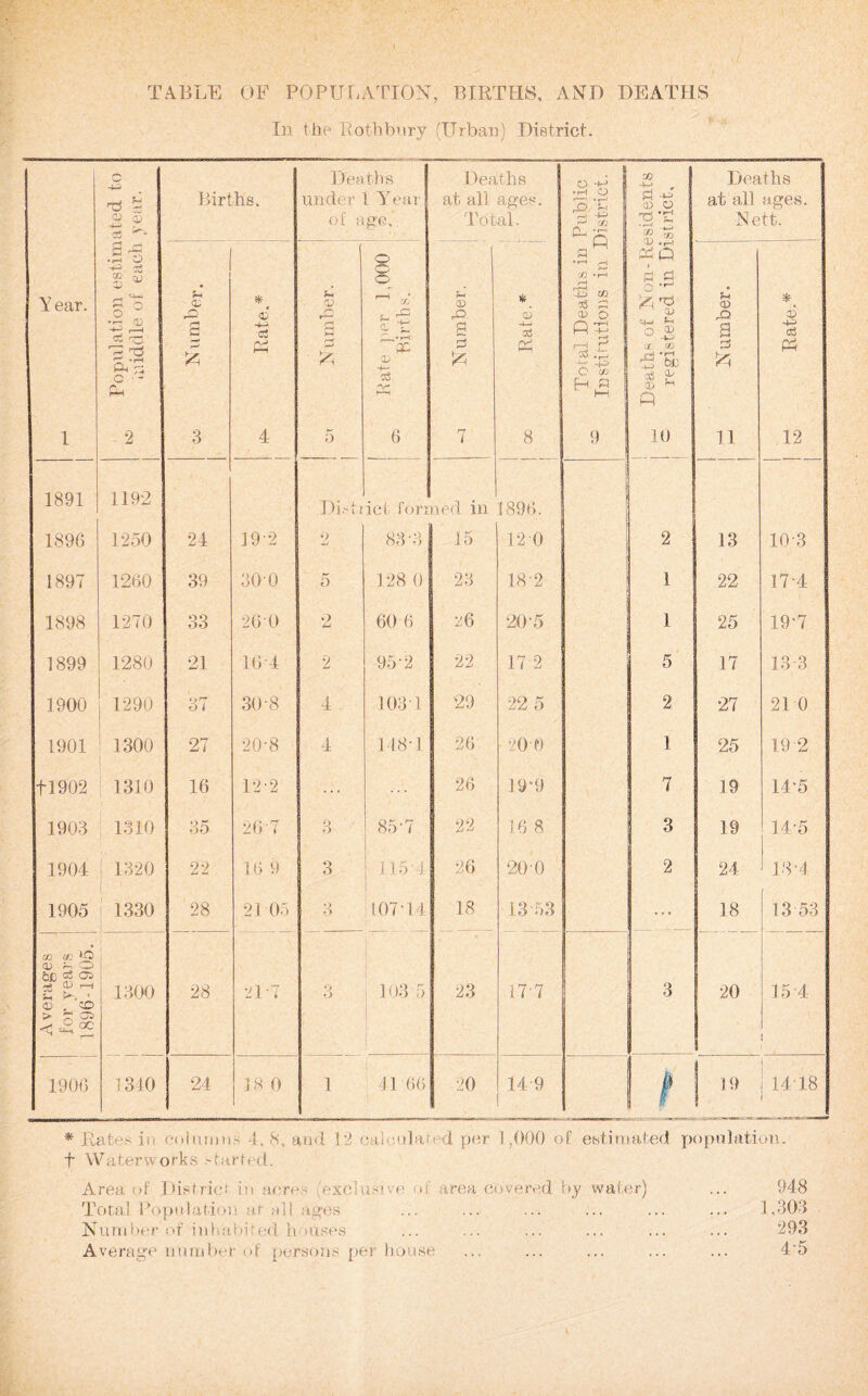 TABLE OF POPULATION, BIRTHS, AND DEATHS In tlie Roth bury (Urban) District. c Births. Deaths under 1 Year of age. Dehths at all ages. Total. Toral Deaths in Public Institutions in District. Deaths of Non-Residents registered in District, Deaths at all ages. Nett. Year. • i-i J 35 'tr o —r a;i oi ^ o r' r—* 0^ S 1—' oj C3 Ph O 'g r-# o o jI ^ -t—' X- Qj -4—' -r- g CD g c3 4—1 CD .o a *. ol -1.^ cS 1 2 3 4 5 6 7 8 9 10 11 12 1891 1896 1192 1250 24 19-2 Disti id forr 83-3 ned in 15 1896. 12 0 2 13 10-3 1897 1260 39 30'0 5 128 0 23 18-2 1 22 17-4 1898 1270 33 26 0 2 60 6 26 20-5 1 25 19'7 1899 1280 21 16-4 2 95-2 22 17 2 5 17 13 3 1900 1290 37 30-8 4 103 1 29 22 5 2 27 21 0 1901 ' 1300 27 20-8 4 148-] 26 20-0 1 25 19-2 tl902 1310 16 12-2 ... 26 19*9 7 19 14'5 1903 1310 35 26-7 3 85-7 22 16 S 3 19 14'5 1904 ! 1320 22 16 9 3 115'4 26 20-0 2 24 18-4 1905 : 1330 28 21 05 3 I07'14 18 13-53 ... 18 13 53 Averages | for years 1 1896-1905. 1 1300 28 •Jl-7 *■> O ] 03 5 1 1 1 23 17-7 3 20 15 4 1 1 1906 1340 24 18 0 1 41 66 20 14-9 1 1 j 14-18 1 * Rates in eolmnus 4. 8, aiul 12 caluulared per 1,000 ot ehtiruated j)()pii)ation. t Waterworks started. Area of Itistn'ci in acres (exclusive f»i' area covered t>y waiter) Total Popnlatioi! at >01 a^es Niuaher of iiihaiiitcal houses Average nurubei’ of {jersous [ler house 948 1,303 293 4-5
