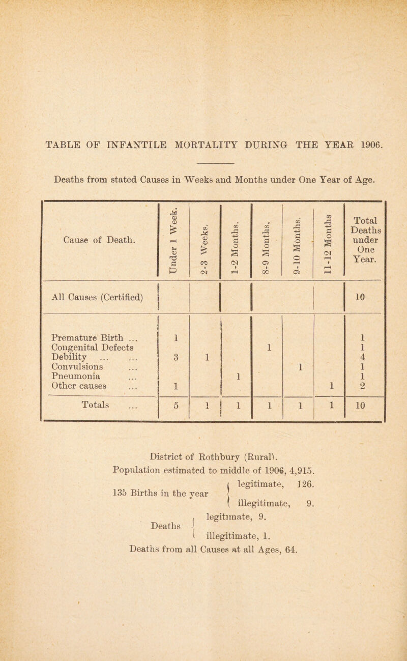 TABLE OF INFANTILE MORTALITY DURING THE YEAR 1906. Deaths from stated Causes in Weeks and Months under One Year of Age. Cause of Death. Under 1 Week. a rtli o; fO 1 CM 1-2 Months. 8-9 Months. 9-10 Months, 11-12 Months Total Deaths under One Year. All Causes (Certified) 10 Premature Birth ... 1 1 Congenital Defects 1 1 Debility . 3 1 4 Convulsions 1 1 Pneumonia 1 1 Other causes ( 1 1 2 Totals 5 1 X 1 1 1 1 10 135 Births in the year District of Rothbury (RuraB. Population estimated to middle of 1906, 4,915. j legitimate, 126. ( illegitimate, 9. legitimate, 9. 1 illegitimate, 1. Deaths from all Causes at all Ages, 64. Deaths (