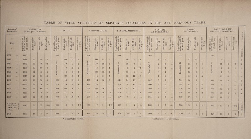 TABLE OF ’STTAL STATISTICS OF SEPAIIATE LOCALITIES IX 1906 AND PRE\TOUS YEARS. • Names of ROTHRT’RV A T VTT A AT rAAIliO LONG DORS I.EY Localities. (Rural part of Parish) ALW liN TOJS WHITTINGHAM LONGFhAMLINGTON and BRINKBURN and ELSDON and NETHERWl'lTON. X 5 • V 1 0) ' 1 <D 1 ID 1 47 ' 1 £) 1 i • TJ ' CD Y ear. * J 'T3 33 -2 02: w ® 5 ^ • *: t ^ X Deaths at all ages Deaths under 1 year 'opulation esti lated to raiddl of each year. Births regis¬ tered Deaths at all ages <v .s - <v p opulation esti mted to middi of each year. Births regis¬ tered Deaths at all ages Deaths under 1 year opulation esti lated to middi of each 3 ear Births regis¬ tered Deaths at all ages Deaths under 1 year opulation esti ated to middh of each year Births regis¬ tered Deaths at all ages Deaths under 1 year opulation esti lated to middi of each year Births regis¬ tered 1 ’ -4^ 1 cC oc 1 1 J ^ 1 23 c; Deaths under 1 year ■P P * P= ^ 3 -3 'uj ^ P c * w- “ X rr ^ ^ U* 0 S F X ^ • X ^ s a Pi c p a p a P G w> ms 1034 879 450 365 522 282 0 1896 1.T21 32 36 3 29 1.7 2 20 11 1 20 7 3 8 8 1 17 10 ... .7 2 1897 1898 i;i4r2 1293 29 37 19 29 0 3 cw 'JJ 19 19 7 19 •2 2 C<l C5 QJ CO 19 18 10 17 6 2 Cl 0 CO C3 16 8 5 rr i 1 2 CC QJ rCj • 1—( 7 6 3 4 ... fM -Ti •72 c*^ UJ C3 11 20 6 8 1 1 c: J 116 - I 2: < 4 2 1 3 1 1899 1284 32 15 4 s 14 5 1 C2 • f-H a 22 18 3 dl 0 s 15 9 •rH a •f-H 8 4 1 0 r-» 16 6 1 Urn ^ 7 *> 1 p p M P M ItKMj 12T5 23 •28 3 29 17 4 14 11 2 10 11 2 9 1 00 9 5 16 4 ... (i 19(H 1266 28 23 4 880 1.7 10 2 787 13 10 2 469 14 10 1 362 5 3 1 564 10 5 X :Mil 11 5 ... 3 19<>-J *13.76 •29 19 4 870 16 11 1 780 18 7 1 470 8 13 2 360 2 2 ... 5(47 17 6 2 3(47 9 1 • . . 5 19<»3 1.3.86 39 •22 6 860 22 6 2 770 22 10 ... 470 1.7 10 1 360 5 5 ... 570 18 8 3 37(^ 12 4 » • « 4 19<H 1426 42 19 3 860 11 8 ... 770 10 10 1 470 11 9 3 360 6 2 ... 570 10 0 2 370 15 3 1 4 190.) 14*2<> 32 17 0 860 16 18 1 770 18 7 ... 470 8 7 ... 365 9 3 ... 570 17 8 1 4466 14 2 ... ... Averages \ of Years , 1386 32 22 3-.7 9.30 18 11 1-7 800 17 •n 1-8 470 11 9 1-5 360 6 5 0 4 5.70 15 7 1 7 ;V>6 16 3 6-4 1896 to 1 1965. ' P KKi6 14.76 44 16 6 Hm 17 14 1 770 14 15 ... 480 15 7 1 365 7 3 0 570 19 <5 • 4-2<7 19 3 1 3 * Kterworhs?. WaterwoiJji; started t Exteiii-ion of \V