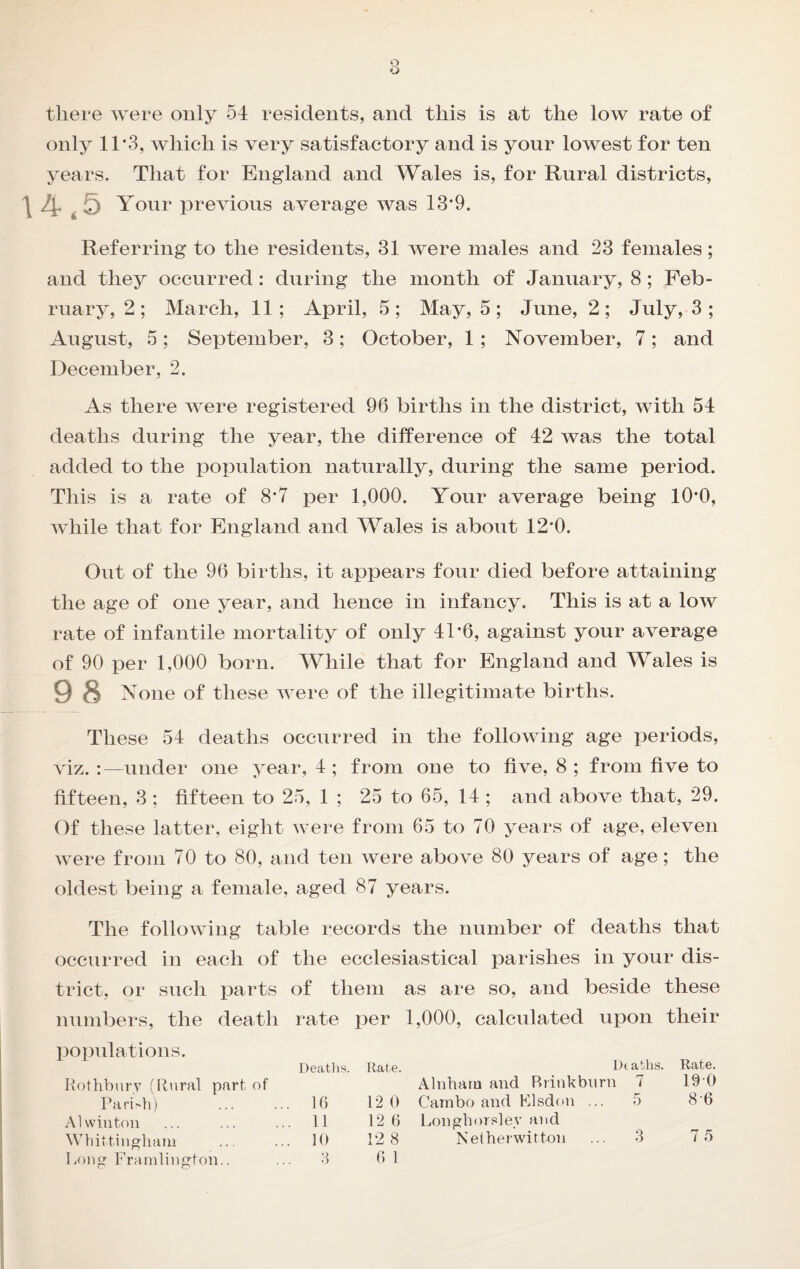 o o there were only 54 residents, and this is at the low rate of only 11*3, Avhich is very satisfactory and is your lowest for ten years. That for England and Wales is, for Rural districts, \ Your previous average was 13*9. Referring to the residents, 31 were males and 23 females; and they occurred: during the month of January, 8 ; Feb¬ ruary, 2; March, 11; April, 5; May, 5; June, 2; July, 3 ; August, 5; September, 3; October, 1 ; November, 7; and December, 2. As there were registered 96 births in the district, with 54 deaths during the year, the difference of 42 was the total added to the population naturally, during the same period. This is a rate of 8‘7 per 1,000. Your average being 10*0, while that for England and Wales is about 12*0. Out of the 96 births, it appears four died before attaining the age of one year, and hence in infancy. This is at a low rate of infantile mortality of only 41*6, against your average of 90 per 1,000 born. While that for England and Wales is 98 None of these were of the illegitimate births. These 54 deaths occurred in the following age periods. Adz. :—under one year, 4 ; from one to five, 8 ; from five to fifteen, 3 ; fifteen to 25, 1 ; 25 to 65, 14 ; and above that, 29, Of these latter, eight were from 65 to 70 years of age, eleven Avere from 70 to 80, and ten Avere above 80 years of age; the oldest being a female, aged 87 years. The folloAAdng table records the number of deaths that occurred in each of the ecclesiastical parishes in your dis¬ trict, or such parts of them as are so, and beside these numbers, the death rate jier 1,000, calculated upon their populations. Deaths. Hate. Dtaths. Rate. Rothbnr? (Rural part of Alnhatn and Rrinkburn 7 190 Pari>h) . . 16 12 0 Carnbo and Flsdon , .. 5 8-6 Alwinton . 11 12 6 Longhorsle.v and Whiftingharii . 10 12 8 Netherwitton .. 3 7 5 Lon» Franiliu^ton.. O o 6 1