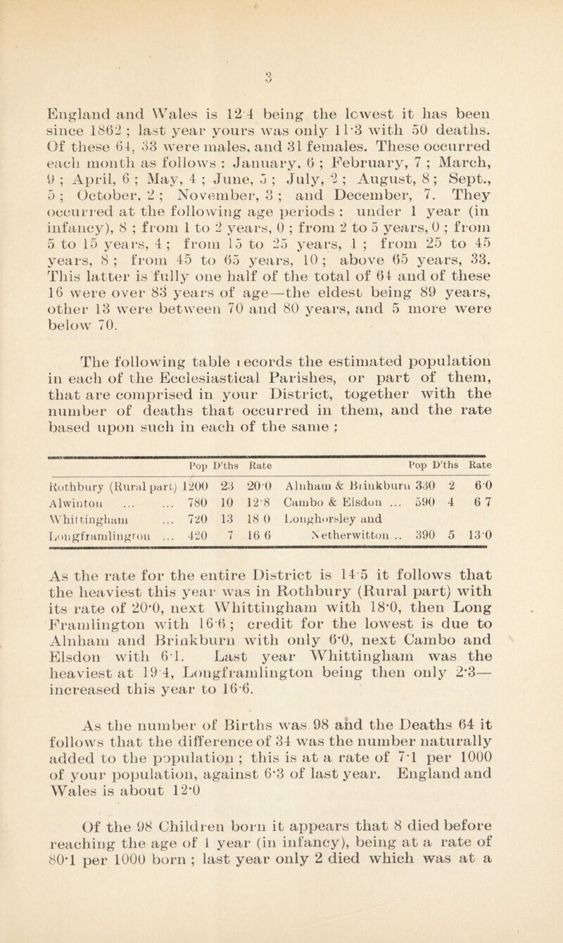 since 1862 ; last year yours was only 11*3 with 50 deaths. Of these 64, 83 were males, and 31 females. These occurred each month as follows : January, 6 ; February, 7 ; March, 9 ; April, 6 ; May, 4 ; June, 5 ; July, 2 ; August, 8 ; Sept., 5 ; October, 2 ; November, 3 ; and December, 7. They occurred at the following age periods : under 1 year (in infancy), 8 ; from 1 to 2 years, 0 ; from 2 to 5 years, 0 ; from 5 to 15 years, 4; from 15 to 25 years, 1 ; from 25 to 45 years, 8 ; from 45 to 65 years, 10 ; above 65 years, 33. This latter is fully one half of the total of 64 and of these 16 were over 83 years of age—the eldest being 89 years, other 13 were between 70 and 80 years, and 5 more were below 70. The following table t ecords the estimated population in each of the Ecclesiastical Parishes, or part of them, that are comprised in your District, together with the number of deaths that occurred in them, and the rate based upon such in each of the same ; Pop D’ths Rate Pop D’ths Rate Rothbury (Rural part) 1200 23 20 0 Alnham & Brinkburn 330 2 6 0 Alwintou 780 10 12-8 Cambo & Elsdon .. . 590 4 6 7 Whittingham 720 13 18 0 Longhorsley and Longframlingtou ... 420 7 16 6 N etherwitton . . 390 5 130 As the rate for the entire District is 14 5 it follows that the heaviest this year was in Rothbury (Rural part) with its rate of 20*0, next Whittingham with 18*0, then Long Framlington with 16 6; credit for the lowest is due to Alnham and Brinkburn with only 6*0, next Cambo and Elsdon with 61. Last year Whittingham was the heaviest at 19 4, Longframlington being then only 2*3— increased this year to 16 6. As the number of Births was 98 and the Deaths 64 it follows that the difference of 34 was the number naturally added to the population ; this is at a rate of 7T per 1000 of your i^opulation, against 6*3 of last year. England and Wales is about 12*0 Of the 98 Children born it appears that 8 died before reaching the age of 1 year (in infancy), being at a rate of 80*1 per 1000 born ; last year only 2 died which was at a