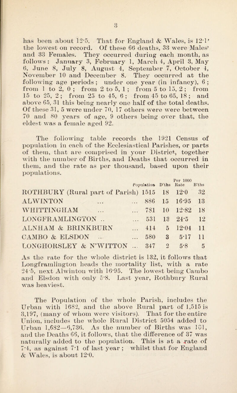 has been about 12*5, That for England & Wales, is 12*1 * the lowest on record. Of these 66 deaths, 33 were Males’ and 33 Females. They occurred during each month, as follows : January 3, February 1, March 4, April 3, May 6, June 8, July 8, August 4, September 7, October 4, November 10 and December 8. They occurred at the following age periods ; under one year (in infancy), 6 ; from 1 to 2, 0 ; from 2 to 5, 1 ; from 5 to 15, 2 ; from 15 to 25, 2 ; from 25 to 45, 6 ; from 45 to 65, 18 ; and above 65, 31 this being nearly one half of the total deaths. Of these 31, 5 were under 70, 17 others were were between 70 and 80 years of age, 9 others being over that, the eldest was a female aged 92. The following table records the 1921 Census of population in each of the Ecclesiastical Parishes, or parts of them, that are comprised in your District, together with the number of Births, and Deaths that occurred in them, and the rate as per thousand, based upon their populations. Per 1000 Populatioa D’ths Rate B’ths ROTHBURY (Rural part of Pari sh) 1515 18 12*0 32 ALWINTON ... 886 15 16*95 13 WHITTING HAM ... 781 10 12*82 18 LONGFRAMLINGTON .. ... 531 13 24*5 12 ALNHAM & BRINKBURN ... 414 0 12*04 11 CAMBO & ELSDON ... ... 580 3 5*17 11 LONGHORSLEY & N’WITTON ... 347 2 5*8 5 As the rate for the whole district is 132, it follows that Longframlington heads the mortality list, with a rate 24 5, next Alwinton with 16*95. The lowest being Cambo and Elsdon with only 5*8. Last year, Rothbury Rural was heaviest. The Population of the whole Parish, includes the Urban with 1682, and the above Rural part of 1,515 is 3,197, (many of whom were visitors). That for the entire Union, includes the whole Rural District 5054 added to Urban 1,682—6,736. As the number of Births was 101, and the Deaths 66, it follows, that the difference of 37 was naturally added to the population. This is at a fate of 7*4, as against 7*1 of last year ; whilst that for England & Wales, is about 12*0.