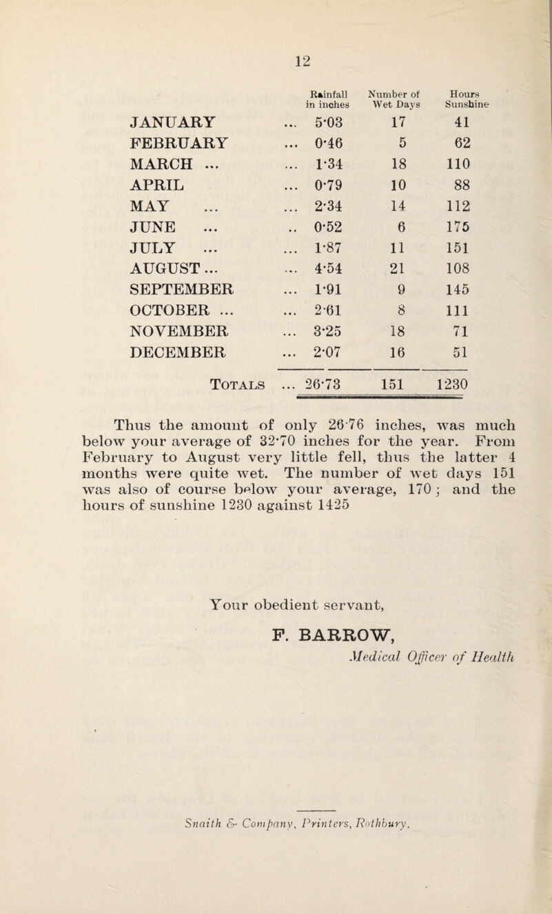 Rainfall in inches Number of Wet Days Hours Sunshine JANUARY 5*03 17 41 FEBRUARY 0*46 5 62 MARCH ... 1*34 18 110 APRIL 0*79 10 88 MAY 2*34 14 112 JUNE 0*52 6 175 JULY 1*87 11 151 AUGUST... 4*54 21 108 SEPTEMBER 1*91 9 145 OCTOBER ... 2*61 8 111 NOVEMBER 3*25 18 71 DECEMBER 2*07 16 51 Totals ... 26*73 151 1230 Thus the amount of only 26 76 inches, was much below your average of 32*70 inches for the year. From February to August very little fell, thus the latter 4 months were quite wet. The number of wet days 151 was also of course below your average, 170 ; and the hours of sunshine 1230 against 1425 Your obedient servant, P. BARROW, Medical Officer of Health Snaith & Company, Printers, Rothbury.