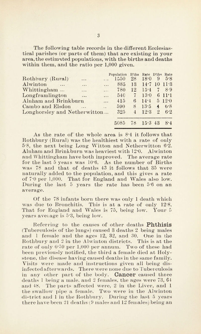 The following table records in the different Ecclesias¬ tical parishes (or parts of them) that are existing in your area, the estimated populations, with the births and deaths within them, and the ratio per 1,000 given. Population B’ths Rate D’ths Rate Rothbury (Rural) 1550 28 18*0 9 5*8 Ahvinton 885 13 14*7 10 11*3 Whittingham ... 780 12 15*4 7 8-9 Longframlington 540 7 13*0 6 11‘1 Alnham and Brinkburn 415 6 14*4 5 12*0 Cambo and Elsdon 590 8 13*5 4 6*8 Longhorsley and NetherAvitton... 325 4 12*3 2 6*2 5085 78 15*3 43 8*4 As the rate of the whole area is 8*4 it follows that Rothbury (Rural) was the healthiest with a rate of only 5 8, the next being Long Witton and Netherwitton 6*2. Alnham and Brinkburn was heaviest with 12*0. Alwinton and Whittingham have both improved. The average rate for the last 5 years was 10*0. As the number of Births was 78 and that of deaths 43 it follows that 35 were naturally added to the population, and this gives a rate of 7*0 per 1,000. That for England and Wales also low. During the last 5 years the rate has been 5*6 on an average. Of the 78 infants born there Avas only 1 death which Avas due to Bronchitis. This is at a rate of only 12*8. That for England and Wales is 75, being Ioav. Your 5 years average is 5*3, being low. Referring to the causes of other deaths Phthisis (Tuberculosis of the lungs) caused 3 deaths 2 being males and 1 female and the ages 12, 32, and 30. One in the Rothbury and 2 in the Alwinton districts. This is at the rate of only 0*59 per 1,000 per annum. Two of these had been previously notified, the third a female died at Holy¬ stone, the disease having caused deaths in the same family. Visits Aveie made and instructions given all being dis¬ infected afterwards. There Avere none due to Tuberculosis in any other part of the body. Cancer caused three deaths 1 being a male, and 2 females, the ages were 73, 64 and 48. The parts affected Avere, 2 in the Liver, and 1 the sAvallow pipe a female. Two were in the Ahvinton district and 1 in the Rothbury. During the last 5 years there havre been 21 deaths ( 9 males and 12 females) being an