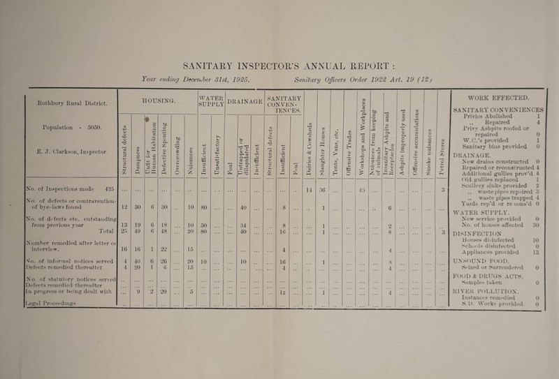 SANITARY INSPECTOR’S ANNUAL REPORT : Year ending December 31st, 1925. Sanitary Officers Order 1922 Art. 19 (12) Rothbury Rural District. HOUSING. WATER SUPPLY DRAINAGE SANITARY CONVEX- «2 <o o WORK EFFECTED. IE NOES. S3 bo 'rg rH o <n X r-i SANITARY CONVENIENCES At; o Privies Abolished 1 Population - 5050. to x P o Co to X rH fc~. • 1—1 4-2 3 Repaired 4 x 4-2 c • H X 443 <o • £ CD rX 43 •rH s- X Privv Ashpits roofed or o CD 4- X 4-2 S3 to >> o CO rC X X rH O CD D T5 rH H CD f—| <D Ch r- <D C> repaired W.C.’s provided 0 <L> x c CD s-< O eH o £ o O o H-i r-t X O X c O rH o 5 X 1 E. J. Clarkson, Inspector r—H X X * > X • i—H x 43> 4—i o 4-2 4-2 rH l-H i—i r-t X o. P- r X X r—1 2 03 X •rH r-> c Sanitary bins provided 0 08 g ce <D r-1 ^ — o c CD > •r-t & O to o r-* #<D CJ S3 U A ft* <o •rH to X JP X o • r-H o 2d Pi <D 4-< X !> <o > c 40 S| p * • rH X o> > s X DRAINAGE. 4— o r- a, g oi a D p S3 x £ rH 4-2 r—*l 4 C. m o o 40 bo X 4-3 X rr rr X Px3 c ccj *2 X P -P- -*x r-t L__ 5 <d 4-> 'Qh X to AC 'c New drains constructed 0 r-t 4—' S— X i r-t t—t P— CD QJ > • r—1 a X rh g o -g ^ r-' X p X rr g • rH X 2 c3 C CD o C K •rH «- d ” x r; x p rC X <D Sts to Repaired or reconstructed 4 X Q 1-4 4-i P o i—i p r P 'C rH Hn X PH r l-H hH X Ch o Jr jr 4— ^ o -- M r—< r—> w X Additional gullies prov’d 4 Old gullies replaced 1 Xo. of Inspections made 425 ... ... ... ... ... ... • • . . . ... .. . . . 11 36 . * . . . . 40 ... . •. ... 3 Scullery sinks provided ,, waste pipes rep dred •2 3 N o. of defects or contravention- ,, waste pipes trapped 4 of bye-laws found 12 30 6 30, 10 80 40 8 1 6 xaras rep a or re cons a u t WATER SUPPLY. Xo. of defects etc. outstanding New service provided 0 from previous year 13 19 6 18 10 50 34 8 1 2 No. of houses affected 30 Total 25 49 6 48 ... 20 80 ... ... 40 ... 16 1 ... . . . ... 8 ... ... ... 3 DISINFECTION Number remedied after letter oi 16 16 1 22 15 Houses disinfected Schools disinfected 10 0 interview. ... ... ... ... ... 4 ... ... ... ... ... ... 4 ... ... ... Appliances provided 13 No. of informal notices served 4 40 6 26 20 10 10 16 1 8 UNSOUND FOOD. Defects remedied thereafter 4 20 l 6 .. . 15 . . . . . • • . . . . • • . 4 4 4 Seized or Surrendered 0 Xo. of statutory notices served Defects remedied thereafter FOOD & DRUGS ACTS. * • * • • • • * * * * ‘ • . . ... • * . • • * . . . ... . . . • • • ... • • • ... Samples taken 0 In progress or being dealt with ... 9 2 20 5 lz 1 4 RIVER POLLUTION. Instances remedied 0 . . . . . , • • . . . . . . ... ... ...