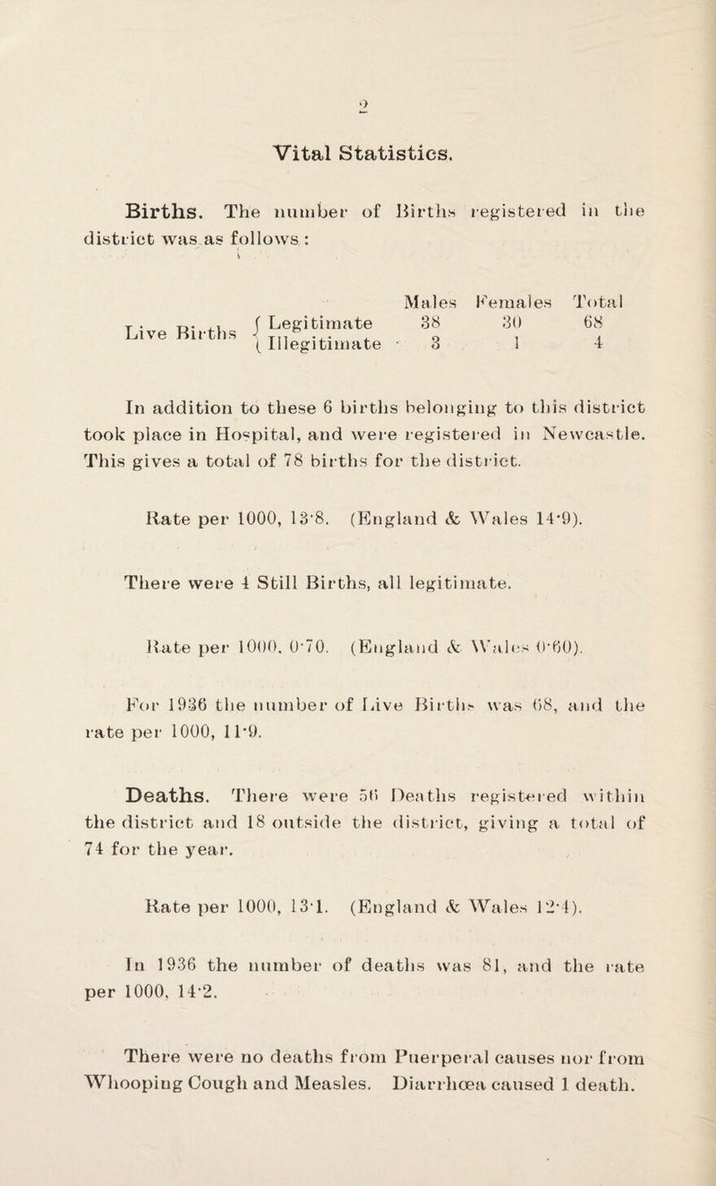 Vital Statistics. Births. The number of Births registered in the district was as follows : Males h'emales Total 68 4 J Legitimate 38 30 ( Illegitimate • 3 1 Live Births In addition to these 6 births belonging to this district took place in Hospital, and were registered in Newcastle. This gives a total of 78 births for the district. Rate per 1000, 13‘8. (England & Wales 14‘9). There were 4 Still Births, all legitimate. Rate per lOOO, 0'70. (England Wahis 0‘60), For 1936 the number of Live Birth, was 68, and the rate per 1000, 11*9. Deaths. There were 5(> Deaths I’egistered within the district and 18 outside the distiiet, giving a total of 74 for the year. Rate per 1000, 13‘1. (England & Wales 12’4). • j In 1936 the number of deaths was 81, and the rate per 1000, 14*2. There were no deaths from Puerperal causes nor from Whooping Cough and Measles. Diarrhoea caused 1 death.