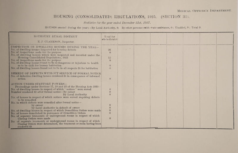 MKDK’Af. Offk’kk's J)i:fartmfnt. HOUSING (CONSOLIDATED) LEGULATIONS, 1925. (SEC'ITON :U]. Statistic,^ for the year ended December Slst. 10o7, HOUSKS erected during the year:—By Local Authf)rity, 0. By other persons—with State assistance, 0 ; lJnaide<i, 9 ; 'Potal 9. BOTH BUB Y BUBAL DISTBICT E. J CLABXSON, Inspector. INSPECTION 01 DWELLING HOUSES DUBING THE YEAB- No. of dwelling lioiise> inspected for lionsin/.;; defects No of inspections nade for the purjiose No. of dwelling houses which were inspected and recorded under the Housing Consolidated Begulations, 1925 No. of inspections made for the purpose No. of dwelling houses found to he so dangerous or injurious to health as to be unfit for human hahitation No. of dwelling houses found not to he in all respects fit for habitation REMEDY OF DEFECTS WITHOUT SERVICE OF FORMAL NOTICE No. of defective dwelling houses rendered fit in consequence of informal action ACTION UNDER STATUOBY POWERS— Proceedings under Sections IT, 18 and 23 of the Housing Acts 1939 - No. of dwelling house.s in respect of which ‘ notices ’ were served Number rendered fit after formal notice—By owner By Local Authority No. of houses in respect of which notices were served requiring defects to be remedied No. in which defects were remedied after formal notice— by owner by fx>cal Authority in default of owner No. of dwelling houses in re.'^pect of which Demolition Orders w^ere made No. of houses demoli.'^hed in pursuance of Demolition Orders No. of separate tenements or underground rooms in respect of which CIe.‘'ing Orders were made No of separate tenement.*? or underground rooms in respect of which Closing Orders were determined, the tenement or room having been rendered fit Total for ; whole distiicti 26 0 15 0 0 0 0 0 0 D 0 0 0 0 0 ■BOi