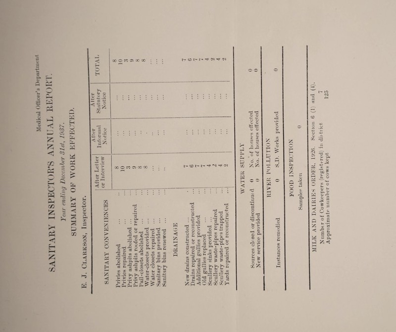 Mediciil Ollicer’s I)(‘pjirtnioiit rV' c :n o *s ;z; '■ « 5> ^ V > ^ r_ ^ K_, ^ •< >pH :n r c oc o ?c c; X X X O fC C5 X X 'tJ o c3 ... a. • • • <1^ • • * M n:^ i-t a; o 'm d rr^ -§ O ^ O) ^ CQ 50 5Q • r^ *2 •»- C3 •r^ o p. a a. ^ 05 ^ ^ Ow >1 ^ £C ^ rx 53 ^ SS > > > > ’ZZ ’C fi^ a. ;:ih 2- Pail-closets abolished Water-closets provided . Water closets repaired . Sanitary bins provided . Sanitary bins renewed . New drains constructed ... Drains repaired or reconstructed t— O t— L'- ^ t— CO e- e- P c/j p < o > o <D ^3 o; ai-co 0/ o 03 00 O) Tj O) nO •rH > o »-i tH c;> a; O ^ o3 03 O O Ci Pi tl) 03.5^ 00 cij' u 00 CO a> 0^ P P ^ >fH *rH P P o ' ' r-( (D “ 4^ qj CO S-i o3 <D -(J oo esS rP P ^ 5b^, Vi 03 P 03 o3 P 03 !-i >5 03 03 P^ p! O 03 O 02 x*!/: K-t 03 03 o O 0; 03 5t: iP 03 03 CO CO ■0. 03 CO CO P P O O • eH P o a ^ 03 *0 • 1-1 03 n3 r3 . *1^ P > o o T3 ^ 03 CQ ,33 C o CO 03 03 P o K-;^ > 03 CO 03 o h-' , 1 •rX 03 • r^ > o P CO C r /2 l-c3 > rH rH 'P 03 • f-H ■P 03 S 03 Hi cc 03 O ce 4-^ OS o K 2h % M P 03 .ia; 'O 03 'P 2 53 O t- >o o X ^ cc 2 03 P H 03 . ^ p«; P2 X 03 • r-1 ;» CJj ^ <0 o ^ o X o H 03 H P ^ Oi p ^ 5 & P O •“ O t S4-1 CO ^ 2 >-« ‘r-* 'x^ M = £ tid i £ J 35H P P o r. ^T-'' rH < P P