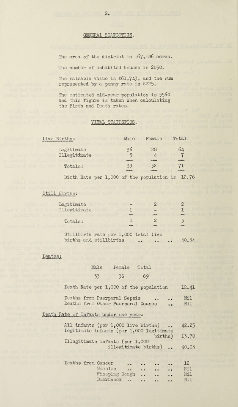 GENERAL STATISTICS. The area of the district is 167*186 acres. The number of inhabited houses is 2030. The rateable value is £61,743? and the sum represented by a penny rate is £225. The estimated mid-year population is 5560 and this figure is taken when calculating the Birth and Death rates. VITAL STATISTICS. Live Births 1 Male Female Total Legitimate 36 28 64 Illegitimate 3 4 7 Totals; 39 32 71 Birth Rate per 1,000 of the population is 12.76 Still Births; Legitimate — 2 2 Illegitimate 1 — 1 Totals; 1 2 3 Stillbirth births and rate per 1,000 stillbirths total live • • t • e r»«« 40.54 Deaths: Male Female Total 33 36 69 Death Rate per 1,000 of the population 12.41 Deaths from Puerperal Sepsis .. .. Nil Deaths from Other Puerperal Causes ,• Nil Death Rate of Infants under one years All infants (per 1,000 live births) .. 42.25 Legitimate infants (per 1,000 legitimate births) 13.70 Illegitimate infants (per 1,000 illegitimate births) .. 40.05 Deaths from Cancer .. .. 12 Measles .. .. Nil Whooping Cough. Nil Diarrhoea .. .. .. .. Nil