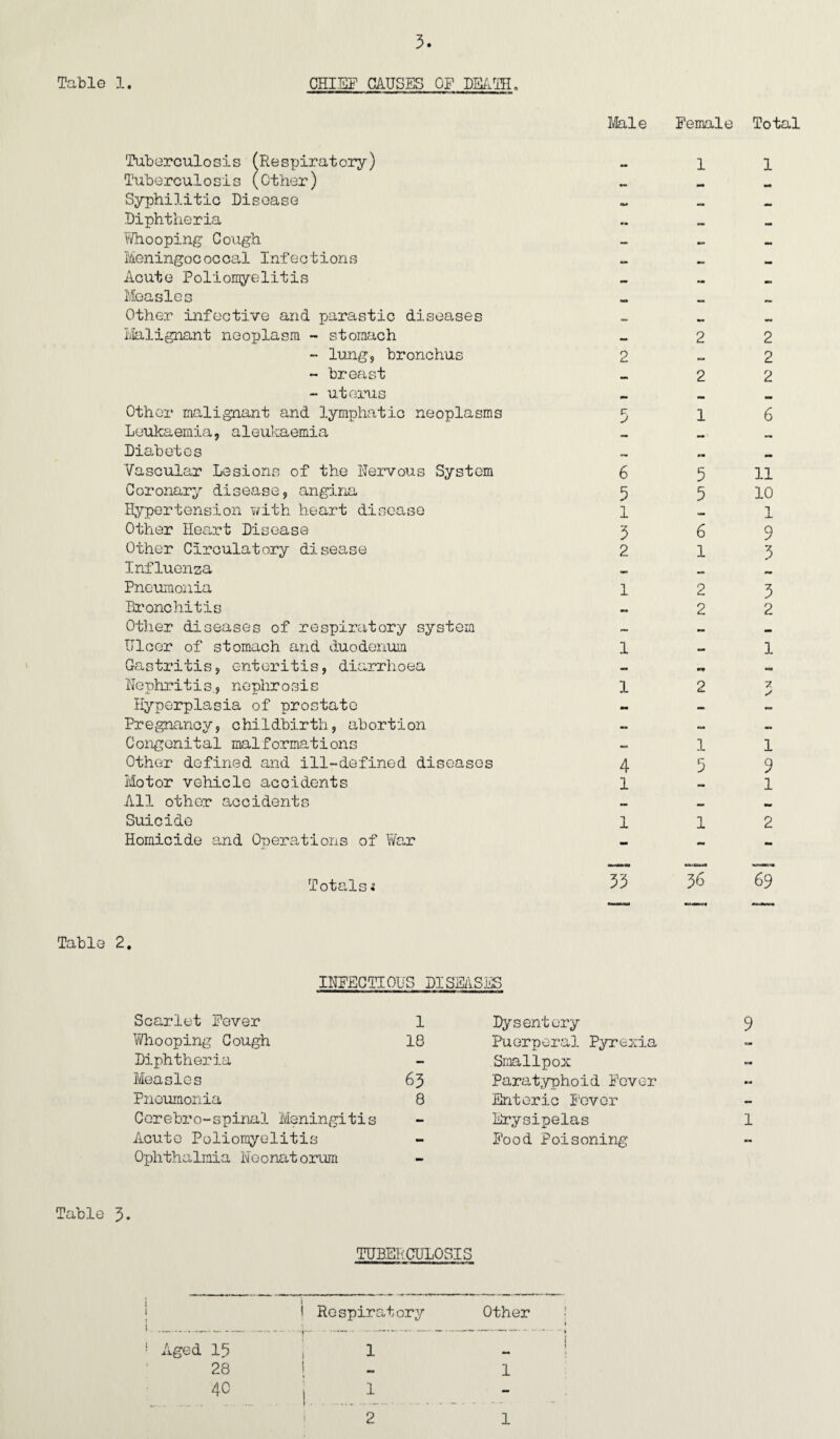 Table 1. CHIEF CAUSES OF DEATH. Tuberculosis (Respiratory) Tuberculosis (Other) Syphilitic Disease Diphtheria Whooping Cough Meningococcal Infections Acute Poliomyelitis Measles Other infective and parastic diseases Malignant neoplasm - stomach - lung, bronchus ~ breast - uterus Other malignant and lymphatic neoplasms Leukaemia, aleukaemia Diabetes Vascular Lesions of the Nervous System Coronary disease, angina Hypertension with heart disease Other Heart Disease Other Circulatory disease Influenza Pneumonia Bronchitis Other diseases of respiratory system Ulcer of stomach and duodenum Gastritis, enteritis, diarrhoea Nephritis,, nephrosis Hyperplasia of prostate Pregnancy, childbirth, abortion Congenital malformations Other defined and ill-defined diseases Motor vehicle accidents All other accidents Suicide Homicide and Operations of War Totalsi Male Female Total 1 1 2 tr 6 5 1 3 2 1 1 1 4 1 1 2 2 2 2 2 1 6 5 5 6 1 2 2 11 10 1 9 3 3 2 1 7 1 1 5 9 1 1 2 33 36 69 Table 2. INFECTIOUS PI SMSES Scarlet Fever 1 Dysentery 9 Whooping Cough 18 Puerperal Pyrexia •am Diphtheria - Smallpox turn Measles 63 Paratyphoid Fever M Pneumonia 8 Enteric Fever — Cerebro-spinal Meningitis - Erysipelas 1 Acute Poliomyelitis Ophthalmia Neonatorum - Food Poisoning — Table 3. TUBERCULOSIS ; : ! Respiratory Other ! Aged 15 1 28 1 1 .40 j 1 2 1
