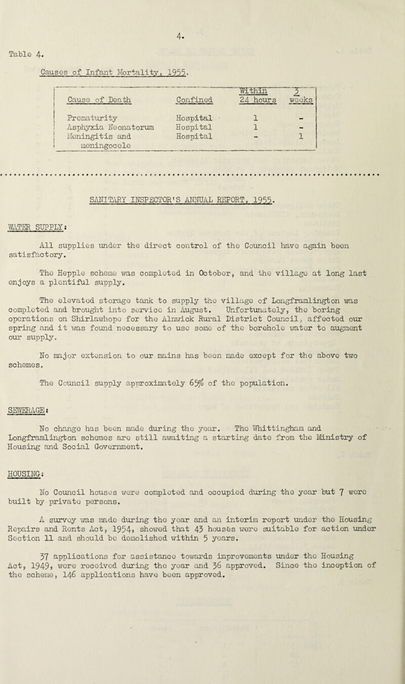 Table 4« Causes of Infant Mortality, 1955 Cause of Death Prematurity Asphyxia Neonatorum Meningitis and meningocele Confined Hospital Hospital Hospital ItfTEKin 3, 24 hours weeks 1 1 SANITARY INSPECTOR*S ANNUAL REPORT, 1955. WATER SUPPLYi All supplies under the direct control of the Council have again been satisfactory. The Hepple scheme was completed in October, and the village at long last enjoys a plentiful supply. The elevated storage tank to supply the village of Longframlington was completed and brought into service in August. Unfortunately, the boring operations on Shirlawhope for the Alnwick Rural District Council, affected our spring and it was found necessary to use some of the borehole water to augment our supply. No major extension to our mains has been made except for the above two schemes. The Council supply approximately 6^f/o of the population. SEWERAGE: ■ iwi—i in im t No change has been made during the year. The Whittingham and Longframlington schemes are still awaiting a starting date from the Ministry of Housing and Social Government. HOUSINGS No Council houses were completed and occupied during the year but 7 were built by private persons. A survey was made during the year and an interim report under the Housing Repairs and Rents Act, 1954> showed that 43 housfes were suitable for action under Section 11 and should be demolished within 5 years. 37 applications for assistance towards improvements under the Housing Act, 1949, were received during the year and 36 approved. Since the inception of the scheme, 146 applications have been approved.