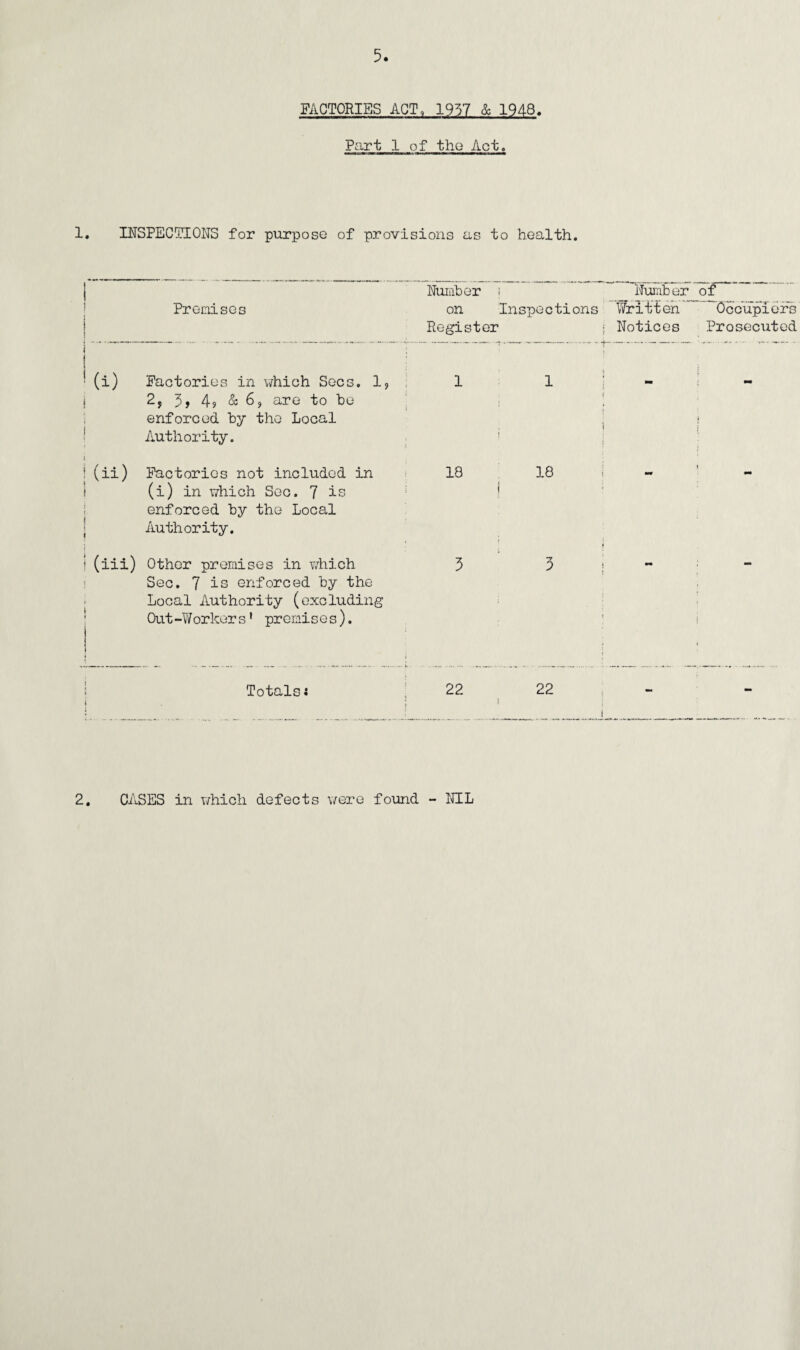 FACTORIES ACT, 1957 & 1948. Part 1 of the Act. 1. INSPECTIONS for purpose of provisions as to health. Premises i ! __ __ i Number s Number on Inspections Written Register Notices (i) Factories in which Secs. 19 1 1 | 2j 4? & 69 are to be enforced by the Local Authority. ! (ii) Factories not included in 18 18 ! (i) in which Sec. 7 is < enforced by the Local Authority. . i i (iii) Other premises in which 3 3 Sec. 7 is enforced by the Local Authority (excluding Out-Workers’ premises). Totalsi ; 22 22 i 1 2. CASES in which defects were found - NIL of Occupiers Prosecuted