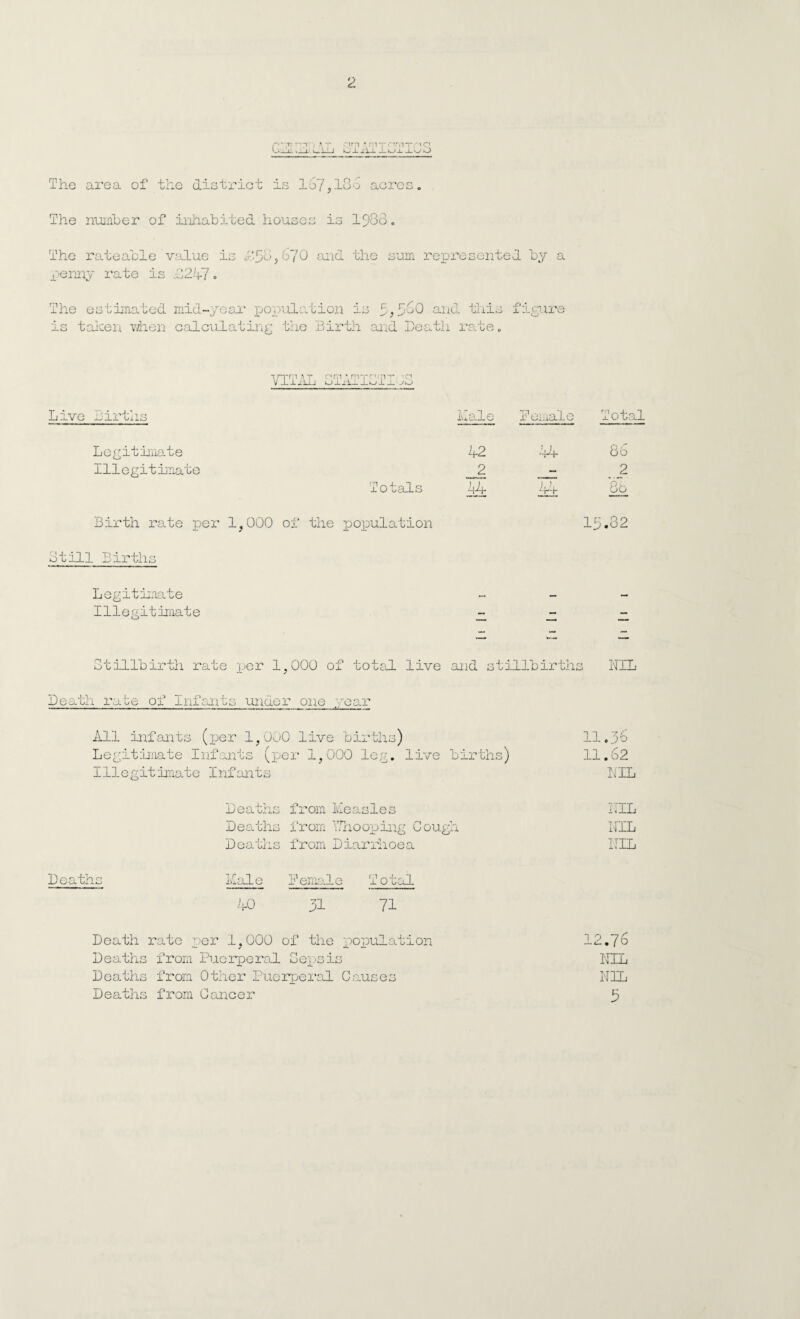 .U_l nm ,* m t* kJX.rU- j_ r«r.vr/'1C* kJ-i. _Lv_/0 The area of the district is 167,186 acres. The number of inhabited houses is 1980. The rateable value is 1*58,670 and the penny rate is 1217 0 sum represented by a The estimated mid-year population is 5,560 and thi. is taken when calculating the Birth and heath rate 1igure vita; orrt 'nT'';n^ 'a Ui:l-.ruiivu Live Births Male Female Total Legitimate 42 Illegitimate _2 Totals 44 Birth rate per 1,000 of the population 8till Births •4+ 80 — 2 44 Go 15.32 Legitimate Illegitimate Stillbirth rate per 1,000 of total live and stillbirths NIL Death rate of infants under one All infants (per 1,000 live births) 11.58 Legitimate Infants (per 1,000 leg. live births) 11.62 Illegitimate Infants NIL Deaths from Measles NIL Deaths from Y/ho oping Cough NIL Deaths from Diarrhoea NIL Male Female Total 40 51 71 Death rate per 1,000 of the population 12.76 Deaths from Puerperal Sepsis NIL Deaths from Other Puerperal Causes NIL Deaths from Cancer 5