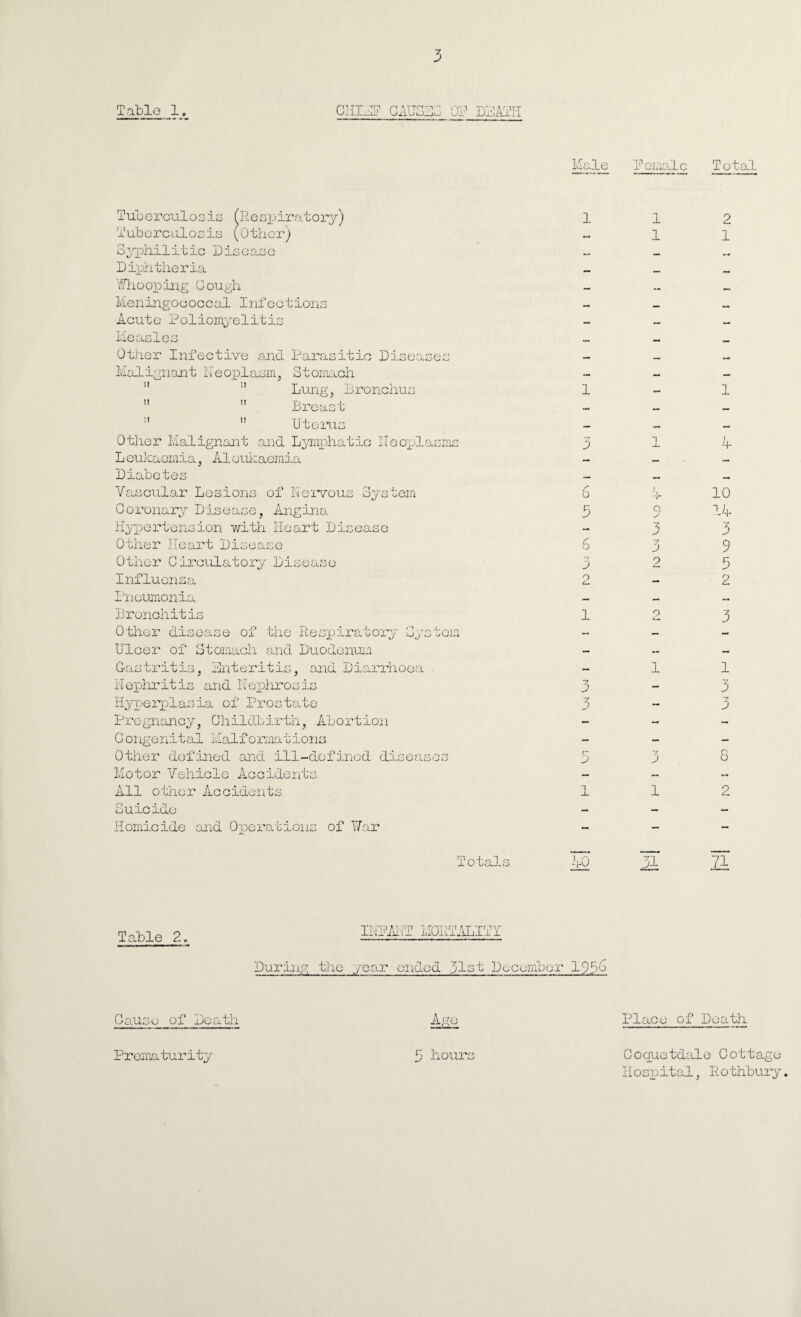 Table 1 CHIMP p OP DEATH Tuberculosis (Reapiratory) Male 1 Pemale 1 Total 2 Tuberculosis (Other) — 1 1 Syphilitic Disease Diphtheria — Who oping C ough — — — Meningococcal Infections — M Acute Poliomyelitis — — Measles Other Infective and Parasitic Diseases — _ Malignant Neoplasm, Stomach — — — Lung, Bronchus 1 - 1   Breast — —   Uterus — — — Other Malignant and Lymphatic Neoplasms 3 1 I L eukaemia, Aleukaemia — — Diabetes — Vascular Lesions of Nervous System 6 >, i 10 Coronary Disease, Angina 5 Q 14 Hypertension with Heart Disease - 3 Other Heart Disease 6 7 3 9 Other Circulatory Disease 3 2 3 Influenza p 2 Pneumonia — — — Bronchitis 1 9 3 Other disease of the Respiratory System - - — Ulcer of Stomach and Duodenum — — — Gastritis, Enteritis, and Diarrhoea ■ — 1 1 Nephritis and Nephrosis ~7 3 - 3 Hyperplasia of Prostate 3 - 3 Pregnancy, Childbirth, Abortion - - — Gongenital Malformations — — — Other defined and ill-defined diseases r- D V 8 Motor Vehicle Accidents — — — All other Accidents 1 1 9 Suicide - - — Homicide and Operations of War - - - Totals ao 71 Table 2. INPAU'T MORTALITY During the year ended 31st December 193^ Cause of Death Age Place of Death Prematurity 3 hours Coquetdale Cottage Hospital, Rothbury.