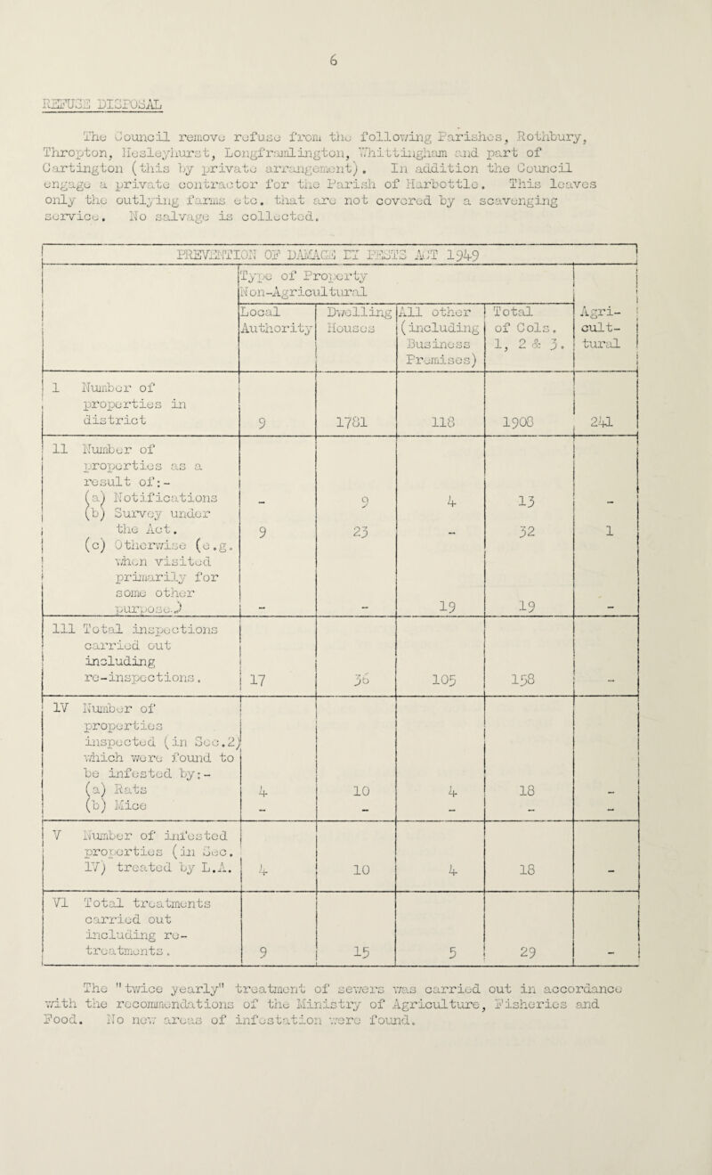 RPPU3E DISPuSAL The Council remove refuse from the following Parishes, Rothbury, Thropton, Ilesleyhurst, Longframlington, Ydiittingham and part of Cartington (this by private arrangement). In addition the Council engage a private contractor for the Parish of Harbottle. This leaves only the outlying farms etc. that are not covered by a scavenging service. No salvage is collected. PREVENTION OP DAMi ML PI PESTS AST 1949 1 t Type of Property N on-Agricultural i 1 t t i Local Authority Dwelling Houses All other (including Business Premises) Total of Cols. 1, 2 & 3 • Agri- cult- | tural 1 1 Number of properties in district 9 1781 118 1 1900 24L 11 1 I ' ; I Number of properties as a result of:- (a) Notifications (b) Survey under the Act. (c) 0 therwise (e.g. when visited primarily for some other purpose.*) 9 “ 9 23 4 19 13 32 19 » 1 111 T o tal inspections carried out including re-inspections. 17 36 103 158 IV Number of properties inspected (in Sec.2j which were found to be infested by:- (a) Rats (b) Mice » 4- 10 4 18 1 ! V Number of infested properties (in Sec. IV) treated by L.A. 10 4 18 — VI Total treatments carried out including ro- treatments. 9 15 _ 5 29 | 1 The twice yearly treatment of sewers was carried with the recommendations of the Ministry of Agriculture, Pood. No new areas of infestation were found. out in accordance Pishe ries and
