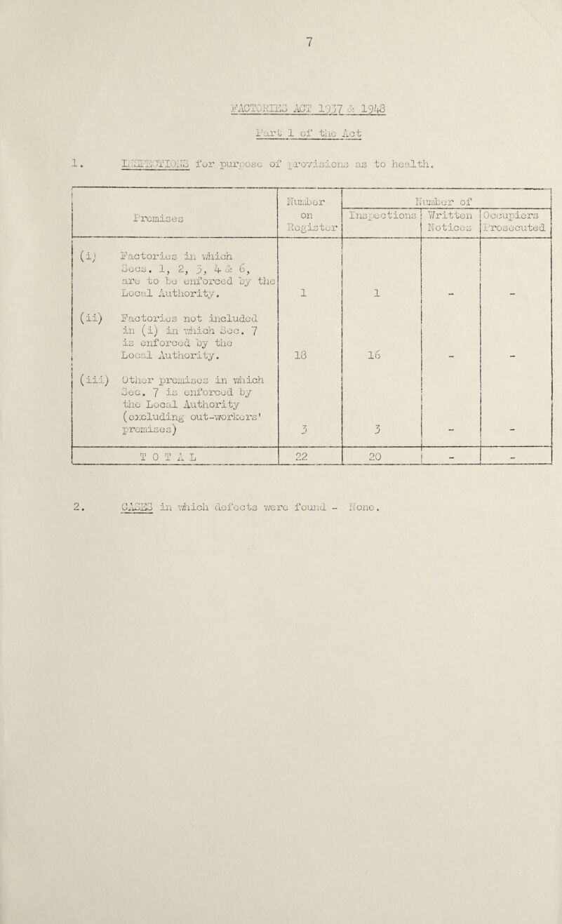 Part 1 of tiio Act IHLPEOTIONL for purpose of provisions as to health. ! i Number Number of ...... , Premises on Register inspections Written Notices Occupiers Prosecuted (i; Factories in which Lees, 1, 2, 3) 4 1 6, are to be enforced by the Local Authority. 1 1 (ii) 1 Factories not included in (i) in which dec. 7 is enforced by the Local Authority. 13 16 (in) Other premises in which Lee. 7 to enforced by the Local Authority (excluding out-workcrs1 premises) 3 3 TOTAL 22 20 _ - 2. CA3E3 in 'which defects were found - Hone.
