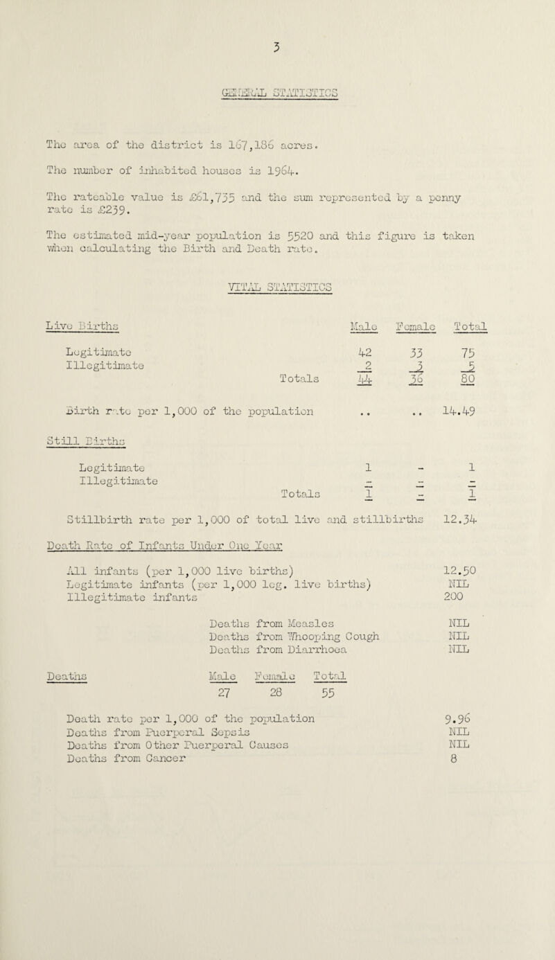 GM1ERAL STATISTICS The area of the district is 167,186 acres. The number of inhabited houses is 1964. The rateable value rate is £239. is £61,735 and the sum represented by a penny The estimated mid-year population is 3520 and this figure is taken when calculating the Birth and Death rate. VITA Live Births Male P emalc Total Legitimate 42 33 75 Illegitimate 2 3 c y Totals Mt 36 80 Birth rate per 1,000 of the population 0 0 0 e 14.49 Still Births Legitimate 1 — 1 Illegitimate - - — Totals 1 — 1 Stillbirth rate per 1,000 of total live and stillbirths 12.34 Death Rate of Infants Under One Year All infants (per 1,000 live births) 12.50 Legitimate infants (per 1,000 log. live births) NIL Illegitimate infants 200 Deaths from Measles NIL Deaths from Whooping Cough NIL Deaths from Diarrhoea NIL Deaths Male Penial e T otal 27 28 55 Death rate per 1,000 of the population 9*96 Deaths from Puerperal Sepsis NIL Deaths from Other Puerperal Causes NIL Deaths from Cancer 8