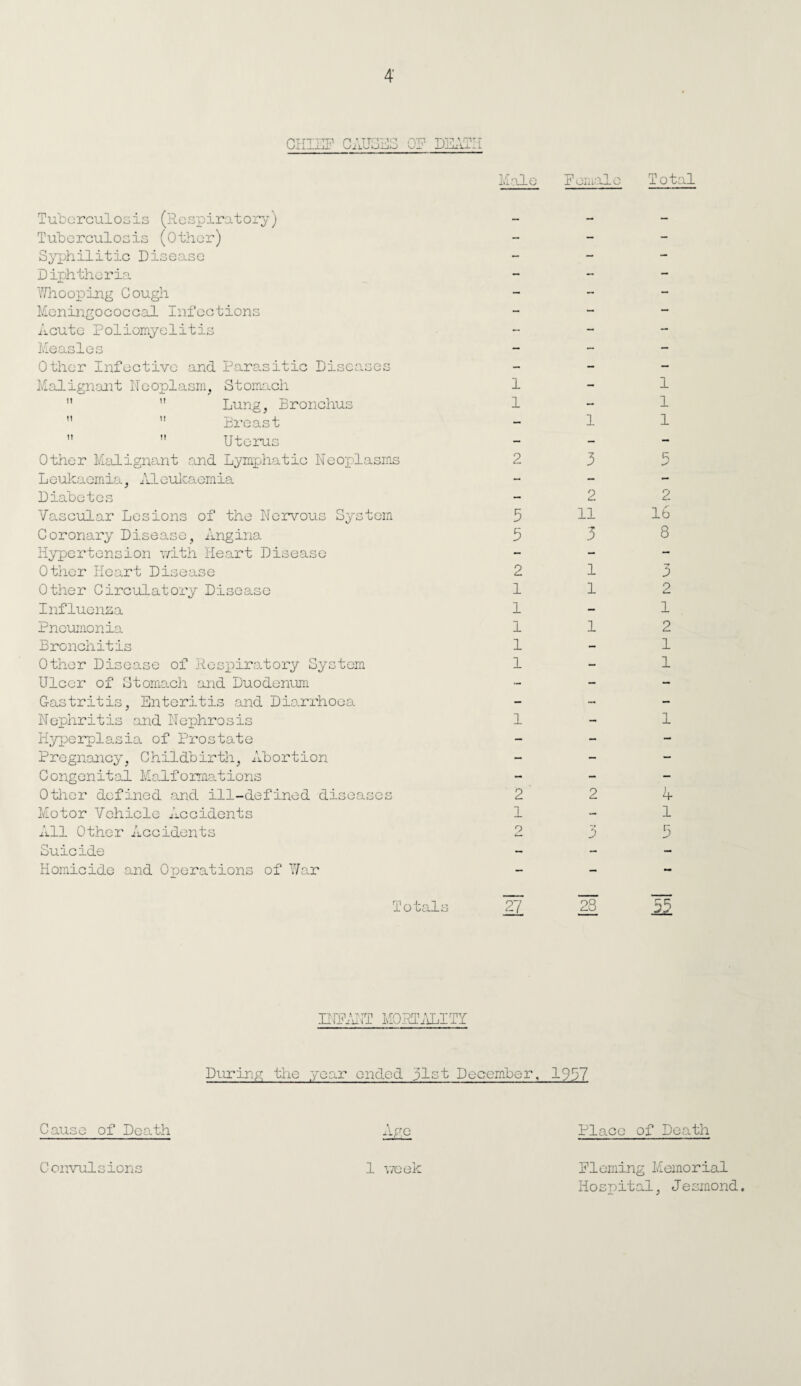 CHIEF CAUS „iC« HiO OF DEA Male Female Total Tuberculosis (Respiratory) - - - Tuberculosis (Other) - - - Syphilitic Disease - - - Diphtheria - - — V/hooping Cough - - — Meningococcal Infections - - — Acute Poliomyelitis - - - Measles — - — Other Infective and Parasitic Diseases - - - Malignant Neoplasm, Stomach 1 - 1   Lung, Bronchus 1 - 1 ”  Breast - 1 1   Uterus - - — Other Malignant and Lymphatic Neoplasms 2 3 5 Leukaemia, Aleukaemia - - - Diabetes - 2 2 Vascular Lesions of the Nervous System 5 11 16 Coronary Disease, Angina 5 -T 3 8 Hypertension with Heart Disease - - — Other Heart Disease 2 1 3 Other Circulatory Disease 1 1 9 Cm Influenza 1 - 1 Pneumonia 1 1 2 Bronchitis 1 - 1 Other Disease of Respiratory System 1 - 1 Ulcer of Stomach and Duodenum - - - Castritis, Enteritis and Diarrhoea - - — Nephritis and Nephrosis p - 1 Hyperplasia of Prostate - - - Pregnancy, Childbirth, Abortion - - — Congenital Malformations - - - Other defined and ill-defined diseases 2 2 1 4 Motor Vehicle Ascidents 1 - 1 All Other Accidents 0 Cm t; Suicide - - — Homicide and Operations of War — — Totals 27 28 M ENFANT MORTALITY During the year ended 31st December, 1937 Cause of Death Age Place of Death Convulsions 1 week Fleming Memorial Hospital, Jesrnon