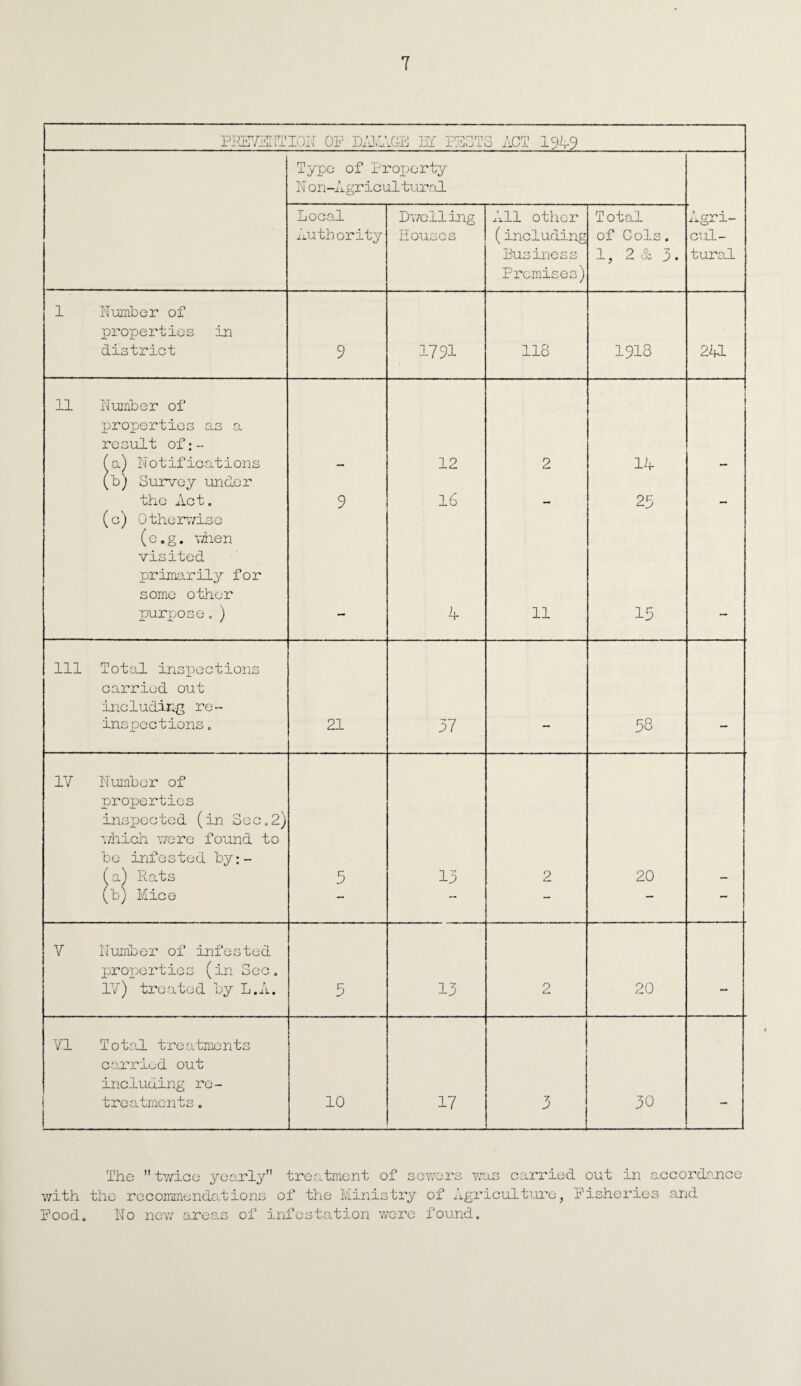 PREVENT ION OF DAIS' iG-E 131 PESTS ACT 1949 Type of Property N on-Agricultural Local Dwelling All other Total Agri- Authority Houses (including of Cols. cul- Business Premises) 1, 2 & 3. tural 1 Number of properties in district 9 1791 118 1918 241 11 Number of properties as a result of:- (a) Notifications (b) Survey under — 12 2 14 — the Act. 9 16 — 23 — (c) Otherwise (c.g. when visited primarily for some other purpose. ) — 4 11 13 — 111 Total inspections carried out including re- inspections. 21 37 - 38 - 1Y Number of properties inspected (in Sec.2) which were found to be infested by:- (a) Rats 5 13 2 20 — (b) Mice - - - — - V Number of infested projxjrties (in Sec. IV) treated by L.A. 5 13 2 20 - Y1 Total treatments carried out including rc- treatmcnts. 10 17 3 30 The twice yearly treatment of sowe with the recommendations of the Ministry of rs was carried Agriculture, 1 out in accordance isheries and Pood. No new areas of infestation were found.