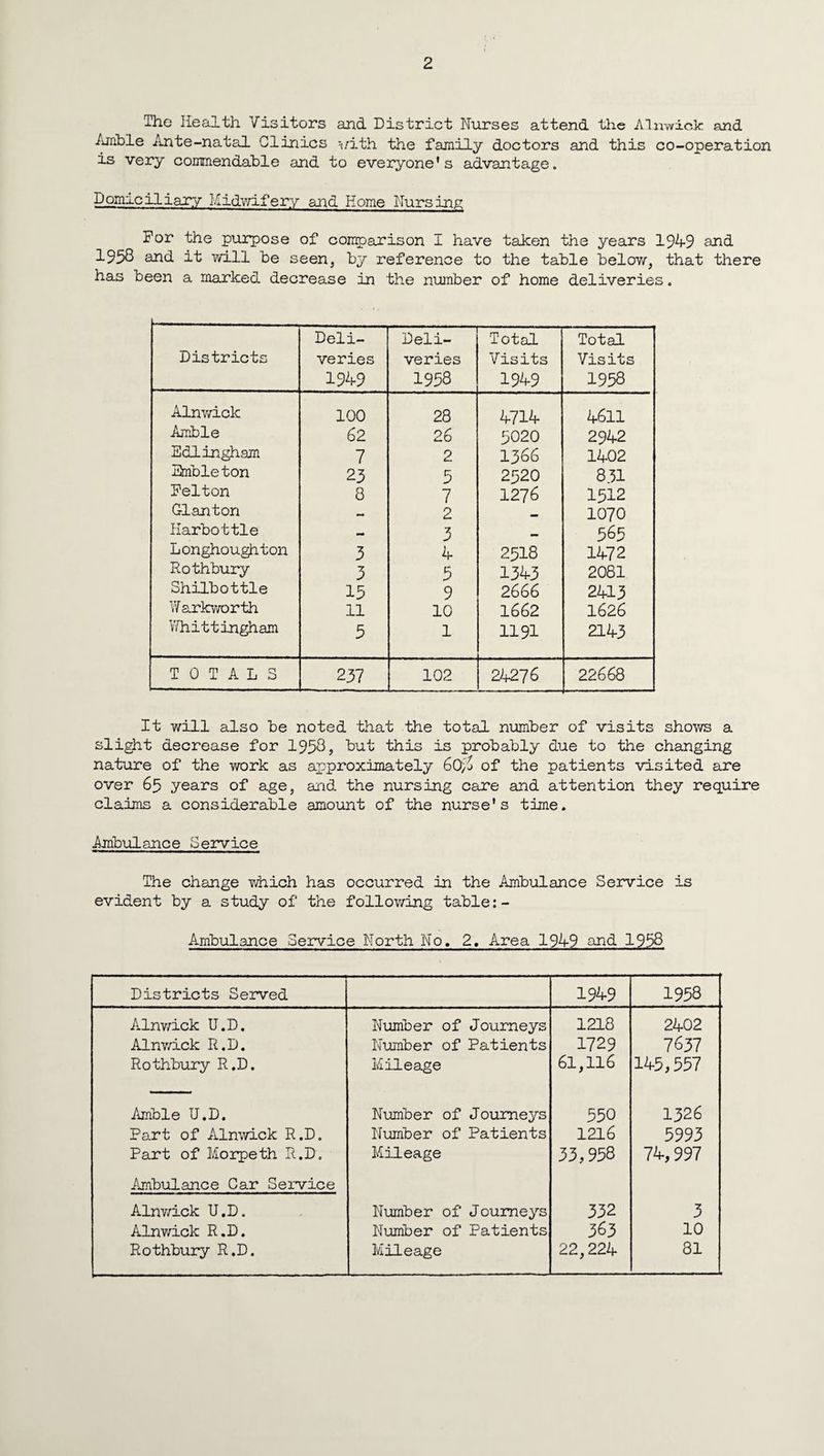 The Health Visitors and District Nurses attend the Alnwick and Arable Ante-natal Clinics with the family doctors and this co-operation is very commendable and to everyone's advantage. Domiciliary Midwifery and Home Nursing For the purpose of comparison I have taken the years 194-9 and 1958 and it will be seen, by reference to the table below, that there has been a marked decrease in the number of home deliveries. Districts Deli¬ veries 194-9 Deli¬ veries 1958 Total Visits 1949 Total Visits 1958 Alnwick 100 28 4714- 4611 Amble 62 26 5020 2942 Edldngham 7 2 1366 1402 Smbleton 23 5 2320 831 Felton 8 7 1276 1512 Glanton — 2 — 1070 Harbottle — 3 — 565 Longhoughton 3 A 2518 1472 Rothbury 3 5 1343 2081 Shilbottle 15 9 2666 2413 Warkworth 11 10 1662 1626 Whitt Ingham 5 1 1191 2143 TOTALS 237 102 24276 22668 It will also be noted that the total number of visits shows a slight decrease for 1998? but this is probably due to the changing nature of the work as approximately 6 0)6 of the patients visited are over 65 years of age, and the nursing care and attention they require claims a considerable amount of the nurse's time. Ambulance Service The change which has occurred in the Ambulance Service is evident by a study of the following table:- Ambulance Service North No. 2, Area 194-9 and 1958 Districts Served 1949 1958 Alnwick U.D. Number of Journeys 1218 2402 Alnwick R.D. Number of Patients 1729 7637 Rothbury R.D. Mileage 61,116 145?557 Amble U.D. Number of Journeys 550 1326 Part of Alnwick R.D. Number of Patients 1216 5993 Part of Morpeth R.D, Mileage 33,958 74,997 Ambulance Car Service Alnwick U.D. Number of Journeys 332 3 Alnwick R.D. Number of Patients 363 10 Rothbury R.D. Mileage 22,224 81