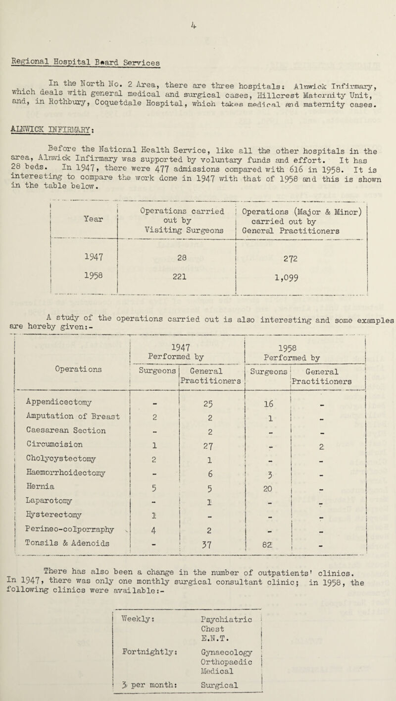 Regional Hospital Baard Services No. 2 Area, there are three hospitalsi Alnwick Infirmary, which deals with general medical and surgical cases, Hillcrest Maternity Unit, and, in Rothbury, Coquetdale Hospital, which takps medical and maternity cases. ALNWICK INFIRMARY: Before the National Health Service, like all the other hospitals in the area, Alnwick Infirmary was supported by voluntary funds and effort. It has 28 beds.. In 1947, there were 477 admissions compared with 6l6 in 1958. It is interesting to compare tne work done in 1947 with that of 1958 and this is shown in the table below. Operations carried Operations (Major Year out by carried out by Visiting Surgeons General Practitior 1947 28 272 1958 221 1,099 A study of the operations carried out is also interesting and some examples are hereby given Operations 1947 Performed by 1958 Performed by c Surgeons General Practitioners Surgeons j 1 ! General Practitioners Appendicectomy . 25 16 . Amputation of Breast 2 2 1 — Caesarean Section _ 2 _ — Circumcision 1 27 2 i Cholycystectomy 2 1 “ j ( Haemorrhoide c t omy - 6 3 1 Hernia 5 5 20 - Laparotomy 1 r Hysterectomy 2 - ' ? ; Perineo-colporraphy v 4 2 — I 1 | Tonsils & Adenoids _ 37 82: ! There has also been a change in the number of outpatients’ clinics. In 1947, there was only one monthly surgical consultant clinic; in 1958, the following clinics were available:- Weeklys Fortnightly? i pen month: Psychiatric j Chest E.N.T. I Gynaecology j Orthopaedic 1 Medical . Surgical