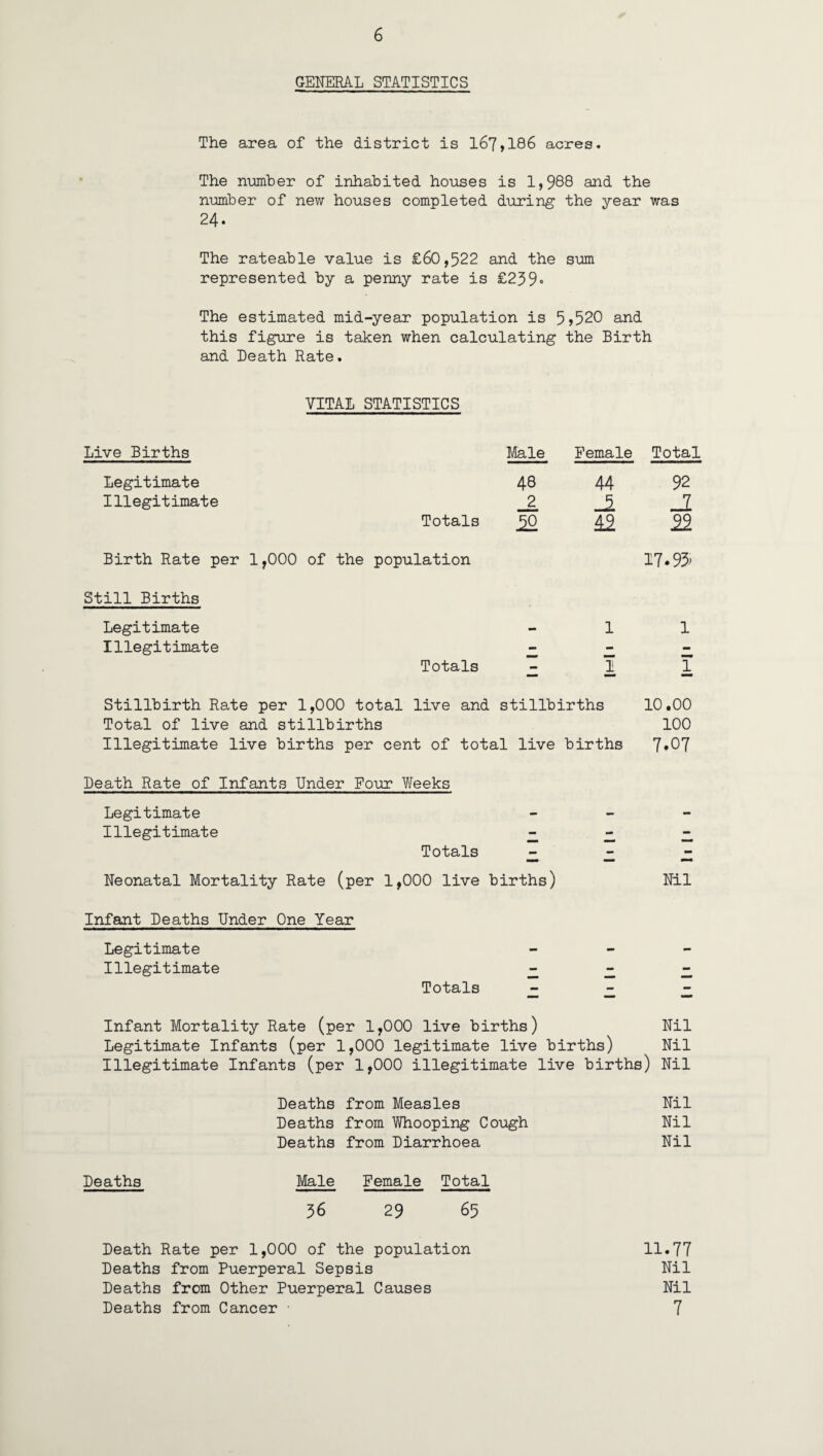 GENERAL STATISTICS The area of the district is 167,186 acres. The number of inhabited houses is 1,988 and the number of new houses completed during the year was 24* The rateable value is £60,522 and the sum represented by a penny rate is £259• The estimated mid-year population is 5,520 and this figure is taken when calculating the Birth and Death Rate. VITAL STATISTICS Live Births Male Female Total Legitimate 48 44 92 Illegitimate 2 JL Totals 22 12 22 Birth Rate per 1,000 of the population 17-93> Still Births Legitimate — 1 1 Illegitimate - mm Totals — 1 1 Stillbirth Rate per 1,000 total live and stillbirths 10.00 Total of live and stillbirths 100 Illegitimate live births per cent of total live births 7.07 Death Rate of Infants Under Four Weeks Legitimate — — — Illegitimate - - Totals mm* Neonatal Mortality Rate (per 1,000 live births) Nil Infant Deaths Under One Year Legitimate - - - Illegitimate - - mm Totals — — — Infant Mortality Rate (per 1,000 live births) Nil Legitimate Infants (per 1,000 legitimate live births) Nil Illegitimate Infants (per 1,000 illegitimate live births) Nil Deaths from Measles Nil Deaths from Whooping Cough Nil Deaths from Diarrhoea Nil Deaths Male Female Total 56 29 65 Death Rate per 1,000 of the population 11.77 Deaths from Puerperal Sepsis Nil Deaths from Other Puerperal Causes Nil Deaths from Cancer • 7