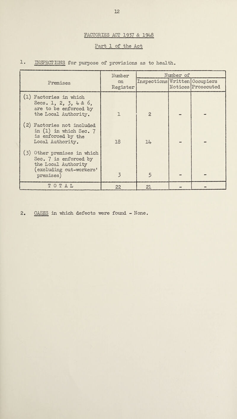 FACTORIES ACT 1937 & 1948 Part 1 of the Act !• INSPECTIONS for purpose of provisions as to health. Number Number of Premises on Register Inspections Written Notices Occupiers Prosecuted (l) Factories in which Secs. 1, 2, 3, A & 6, are to be enforced by the Local Authority. 1 2 (2) Factories not included in (l) in which Sec. 7 is enforced by the Local Authority. 18 1A (3) Other premises in which Sec. 7 is enforced by the Local Authority (excluding out-workers' premises) 3 3 TOTAL 22 21 - - 2 CASES in which defects were found - None.