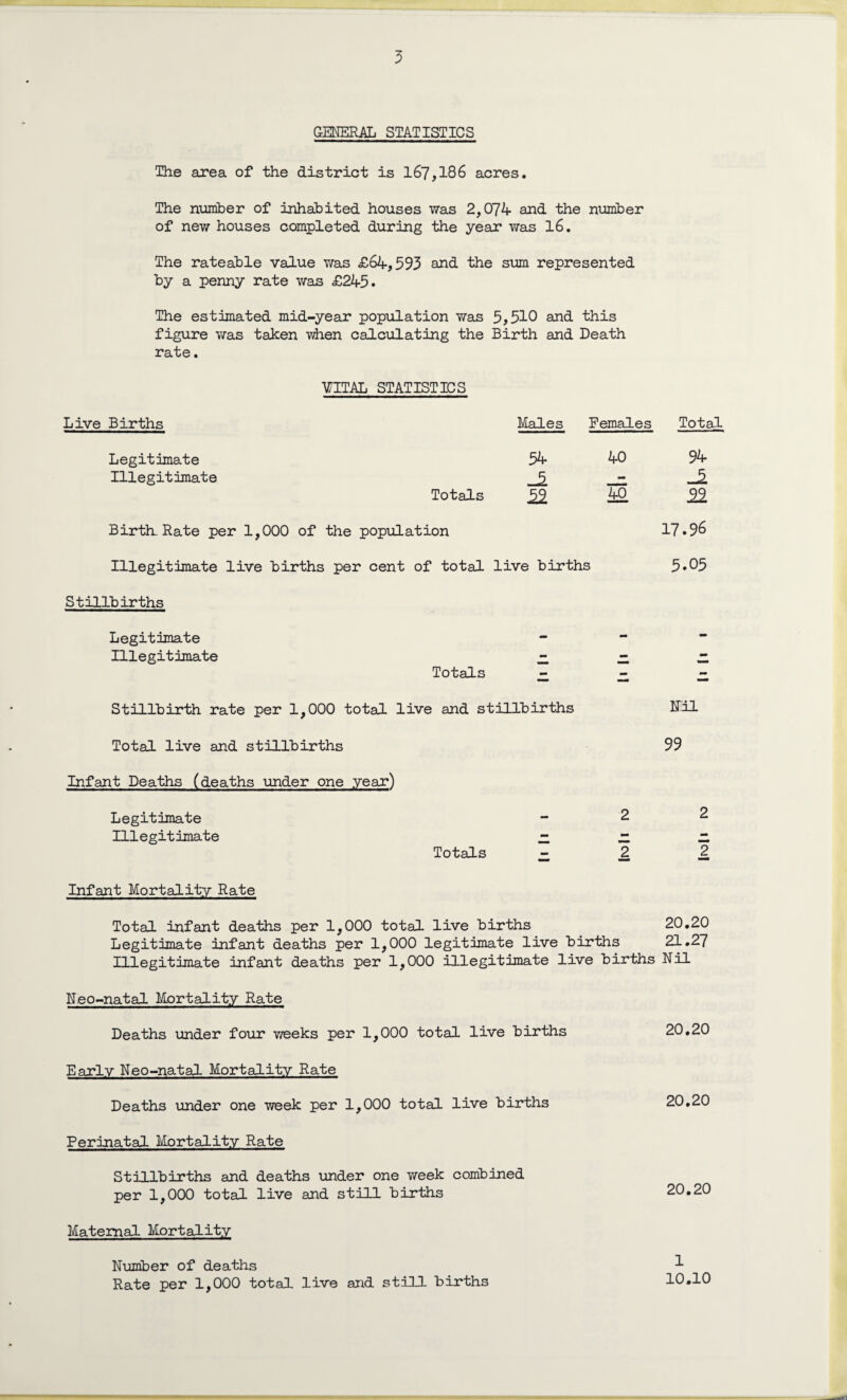 GENERAL STATISTICS The area of the district is 167,186 acres. The number of inhabited houses was 2,074 and the number of new houses completed during the year was 16. The rateable value was £64,593 and the sum represented by a penny rate was £245. The estimated mid-year population was 5,510 and this figure was taken when calculating the Birth and Death rate. VITAL STATISTICS Live Births Males Females Tot£ Legitimate 54 40 94 Illegitimate -2 - Totals 12 40 12 Birth-Rate per 1,000 of the population 17.96 Illegitimate live births per cent of total live births 5.05 Stillbirths Legitimate Illegitimate Totals Stillbirth rate per 1,000 total live and stillbirths Total live and stillbirths Infant Deaths (deaths under one year) Legitimate Illegitimate - Totals Hil 99 2 2 2 2 Infant Mortality Rate Total infant deaths per 1,000 total live births 20.20 Legitimate infant deaths per 1,000 legitimate live births 21.27 Illegitimate infant deaths per 1,000 illegitimate live births Nil Neo-natal Mortality Rate Deaths under four weeks per 1,000 total live births Early Neo-natal Mortality Rate Deaths under one week per 1,000 total live births Perinatal Mortality Rate Stillbirths and deaths under one week combined per 1,000 total live and still births Maternal Mortality 20.20 20.20 20.20 Number of deaths Rate per 1,000 total live and still births 1 10.10