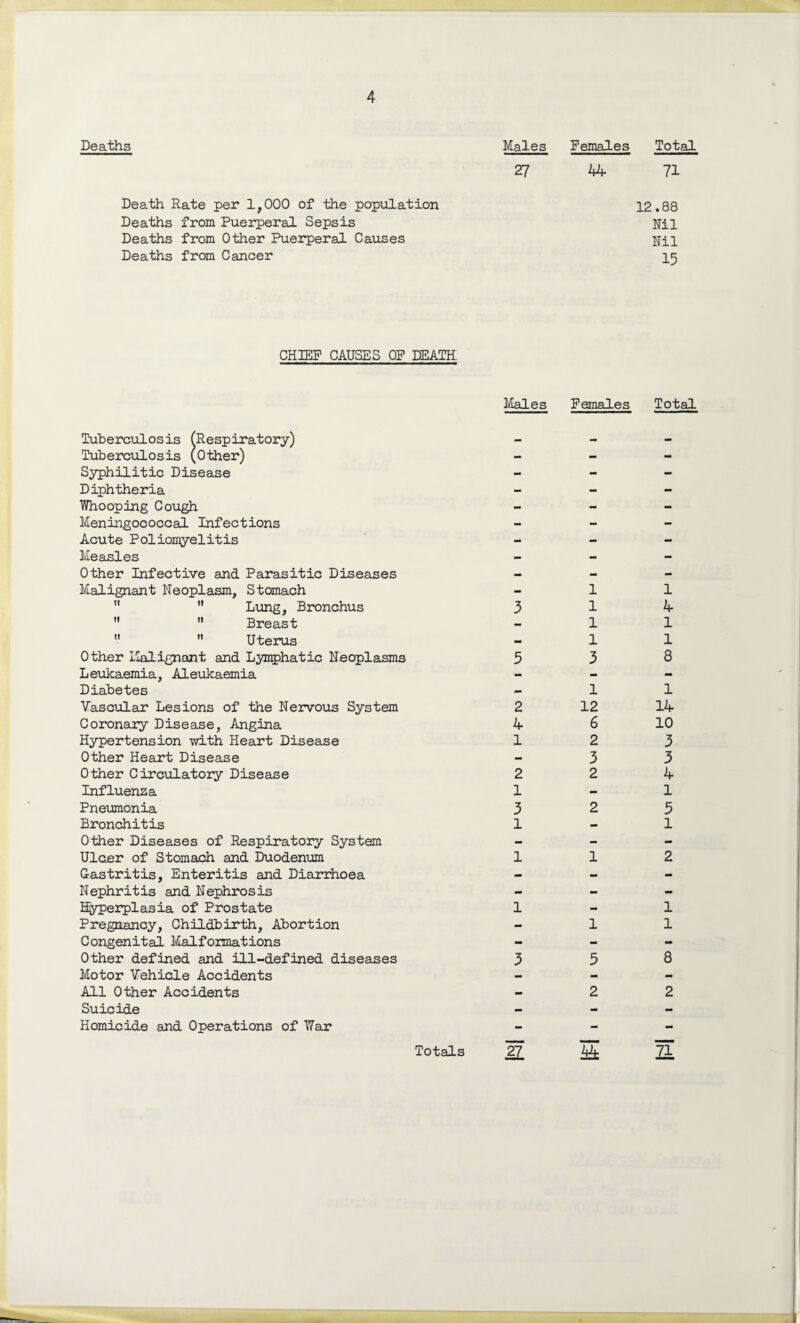 Deaths Death Rate per 1,000 of the population Deaths from Puerperal Sepsis Deaths from Other Puerperal Causes Deaths from Cancer Males Females Total 27 44 71 12.88 Nil Nil 15 CHIEF CAUSES OF DEATH Males Females Total Tuberculosis (Respiratory) Tuberculosis (Other) Syphilitic Disease Diphtheria Whooping Cough Meningococcal Infections Acute Poliomyelitis Measles Other Infective and Parasitic Diseases Malignant Neoplasm, Stomach   Lung, Bronchus   Breast   Uterus Other Malignant and Lymphatic Neoplasms Leukaemia, Aleukaemia Diabetes Vascular Lesions of the Nervous System Coronary Disease, Angina Hypertension with Heart Disease Other Heart Disease Other Circulatory Disease Influenza Pneumonia Bronchitis Other Diseases of Respiratory System Ulcer of Stomach and Duodenum Gastritis, Enteritis and Diarrhoea Nephritis and Nephrosis Hyperplasia of Prostate Pregnancy, Childbirth, Abortion Congenital Malformations Other defined and ill-defined diseases Motor Vehicle Accidents All Other Accidents Suicide Homicide and Operations of War Totals 3 5 2 4 1 2 1 3 1 1 1 3 ZL